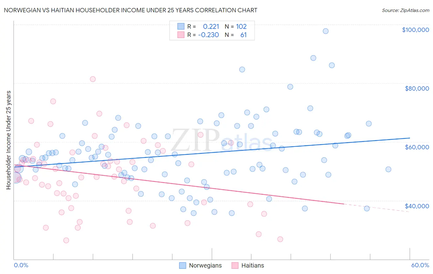 Norwegian vs Haitian Householder Income Under 25 years