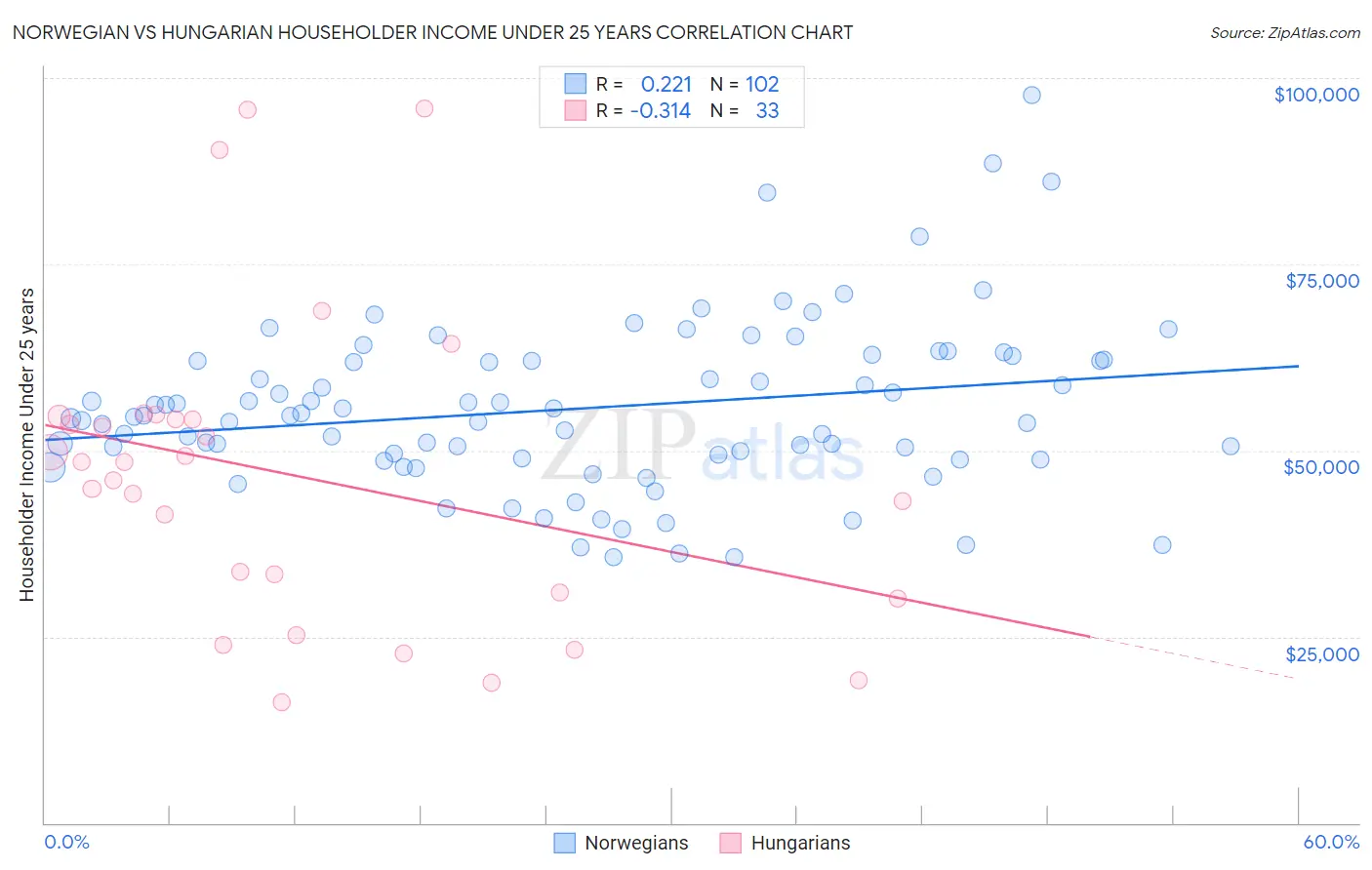 Norwegian vs Hungarian Householder Income Under 25 years