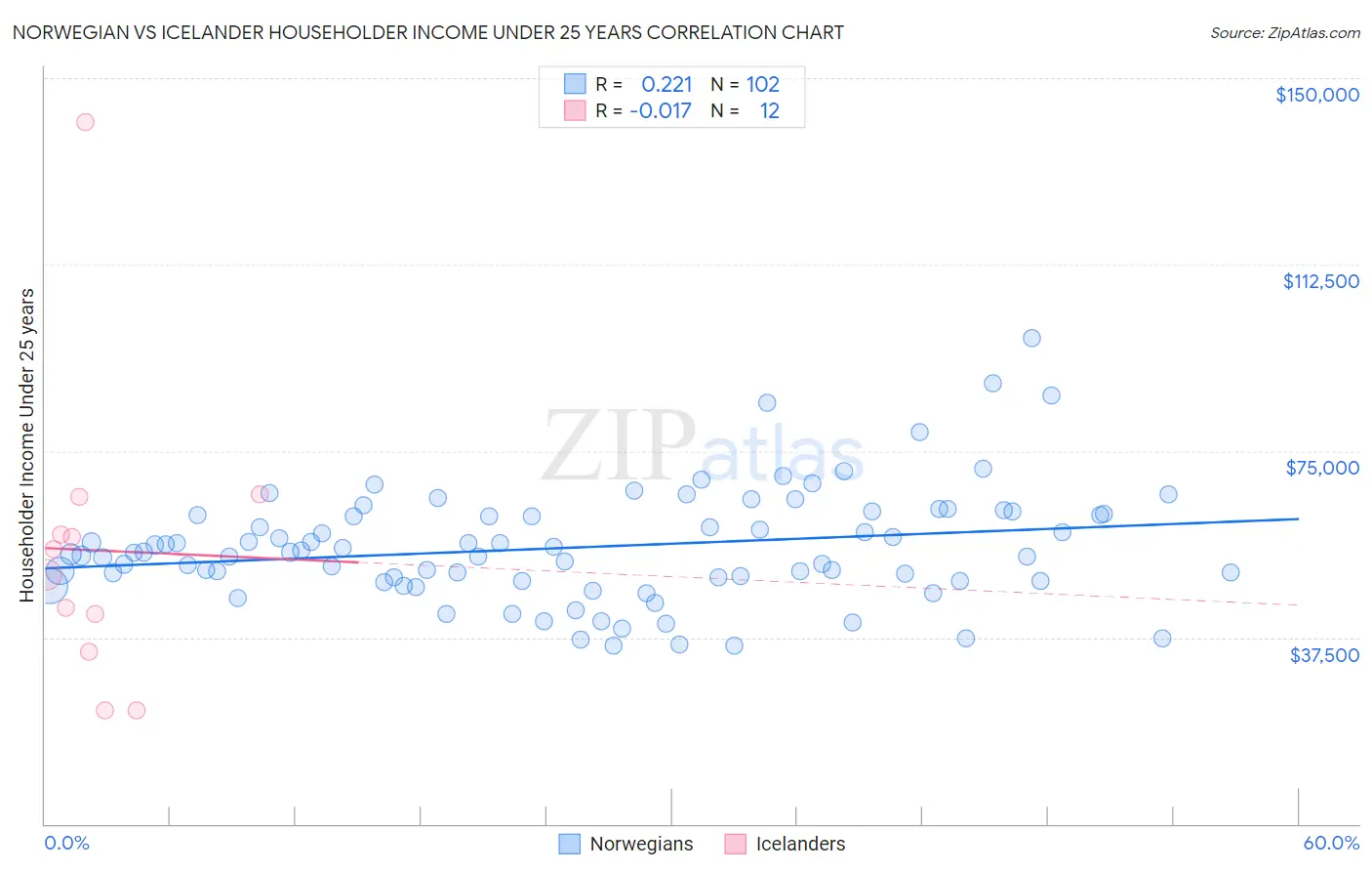 Norwegian vs Icelander Householder Income Under 25 years