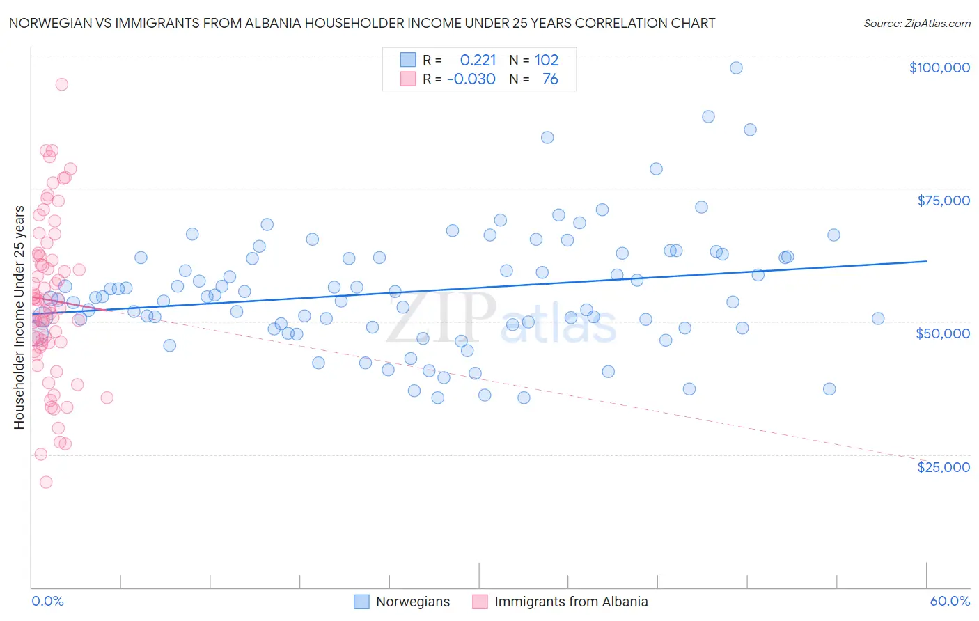 Norwegian vs Immigrants from Albania Householder Income Under 25 years