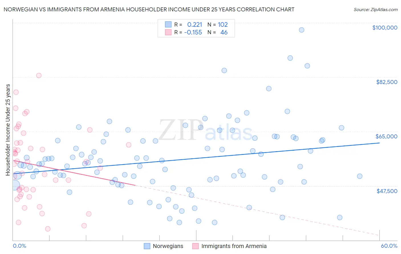 Norwegian vs Immigrants from Armenia Householder Income Under 25 years