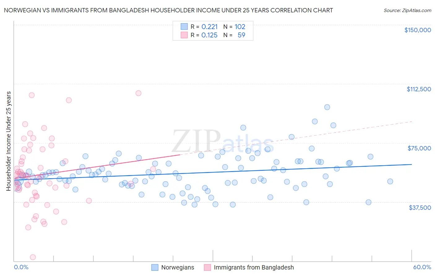 Norwegian vs Immigrants from Bangladesh Householder Income Under 25 years