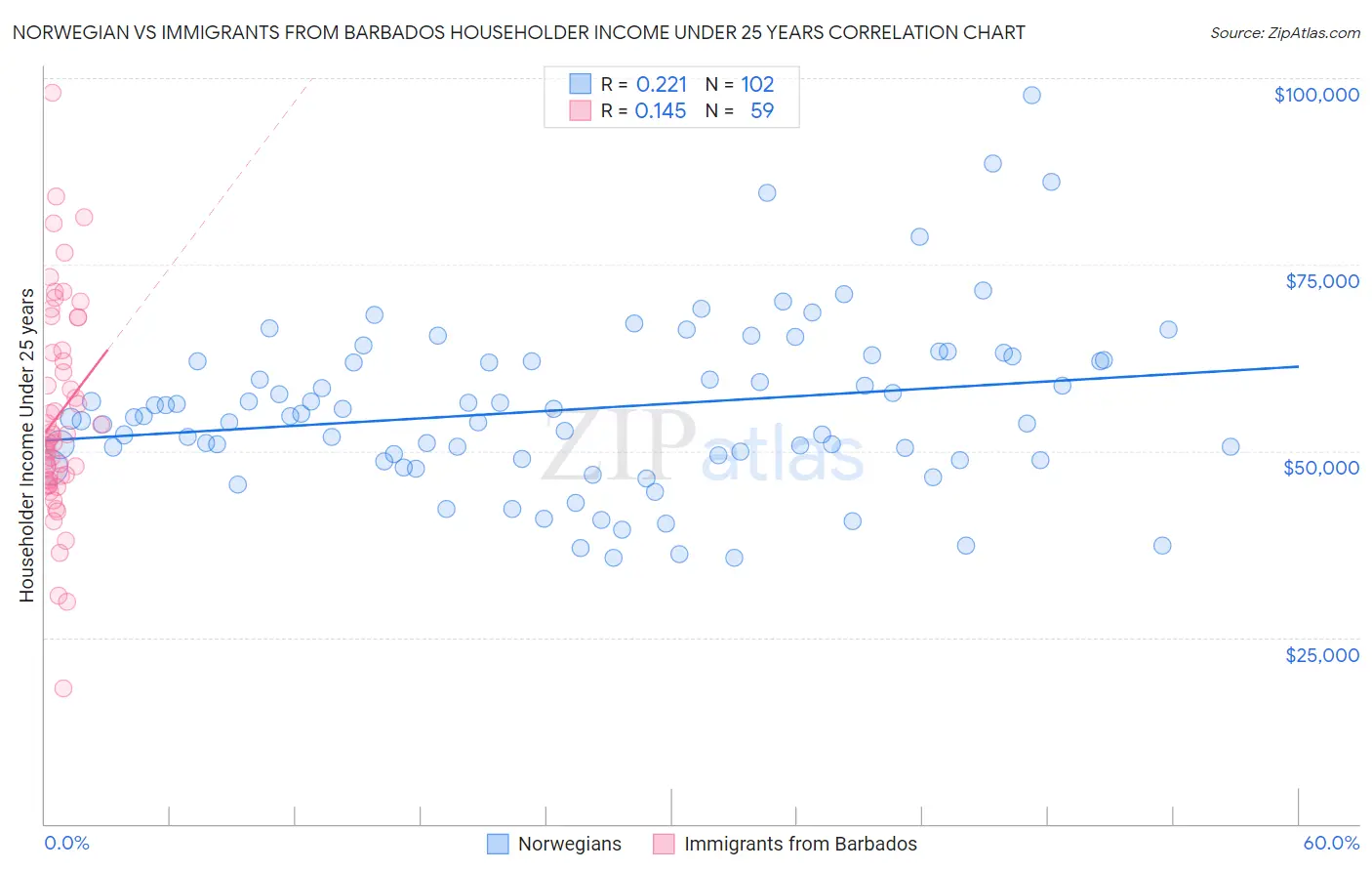 Norwegian vs Immigrants from Barbados Householder Income Under 25 years