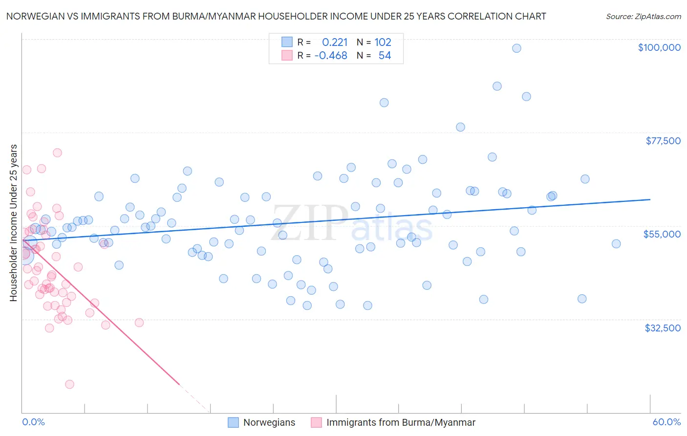 Norwegian vs Immigrants from Burma/Myanmar Householder Income Under 25 years