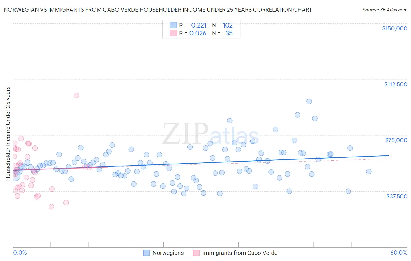 Norwegian vs Immigrants from Cabo Verde Householder Income Under 25 years