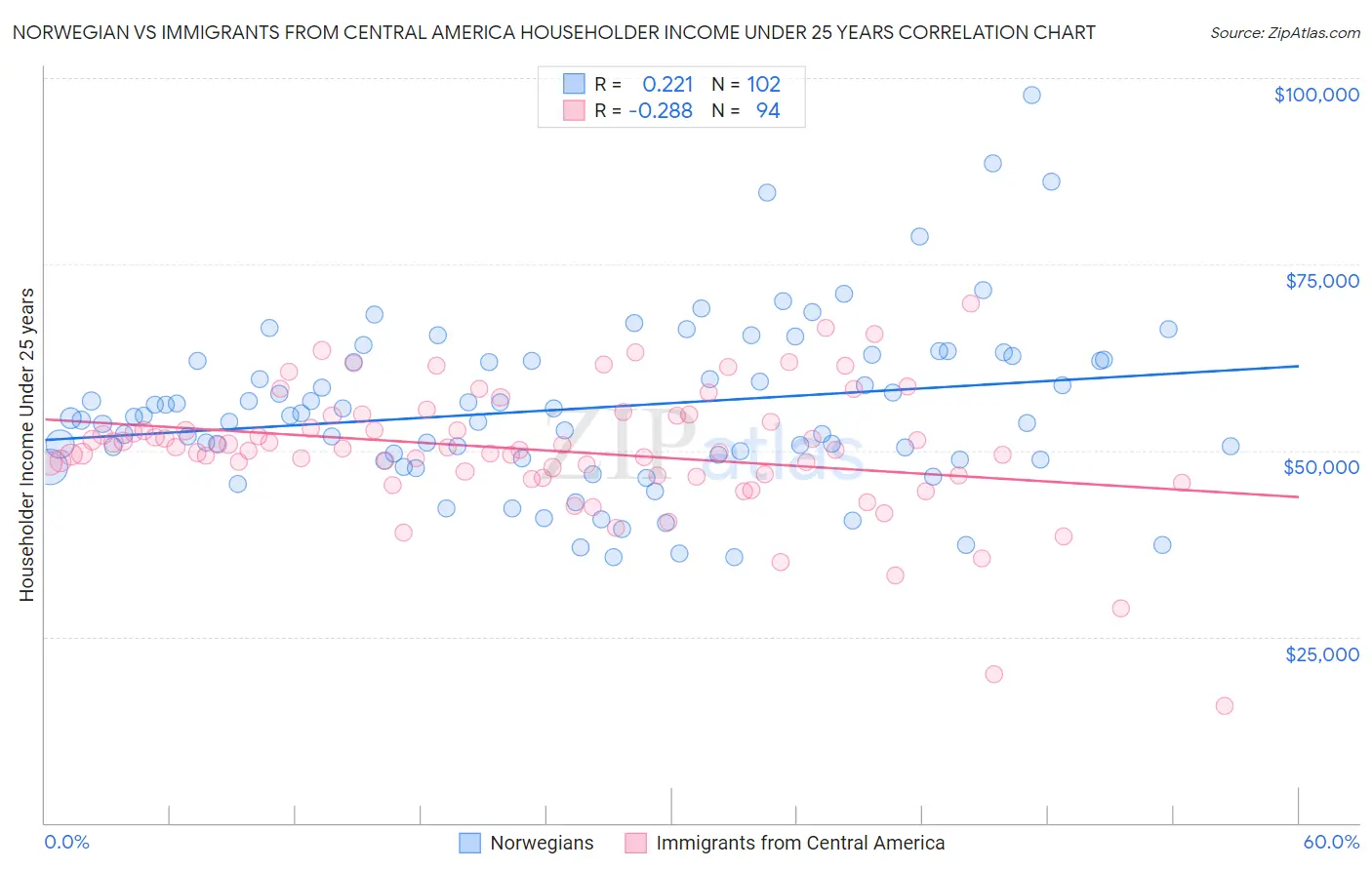 Norwegian vs Immigrants from Central America Householder Income Under 25 years