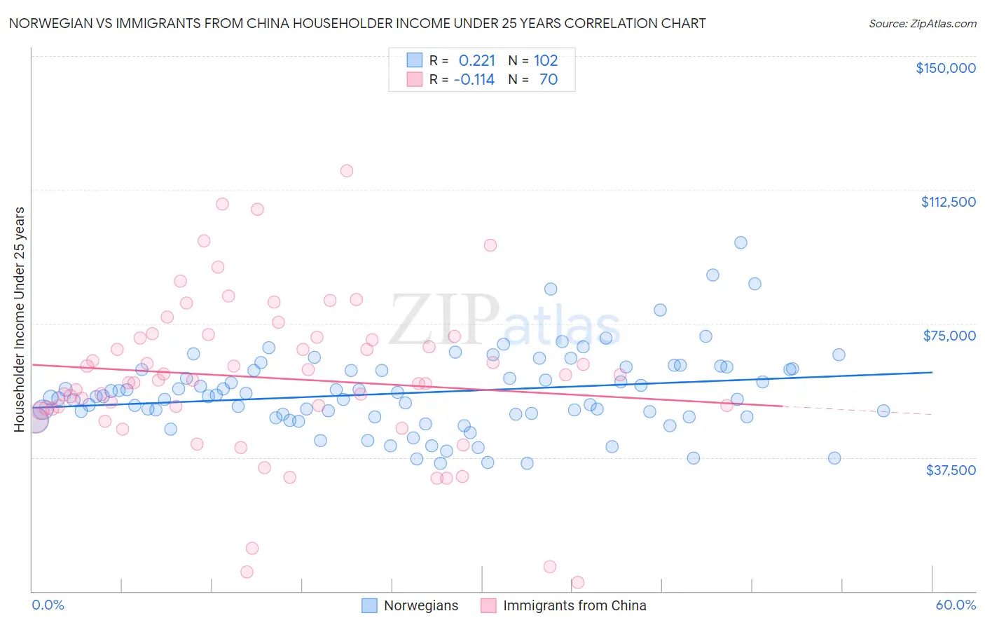 Norwegian vs Immigrants from China Householder Income Under 25 years