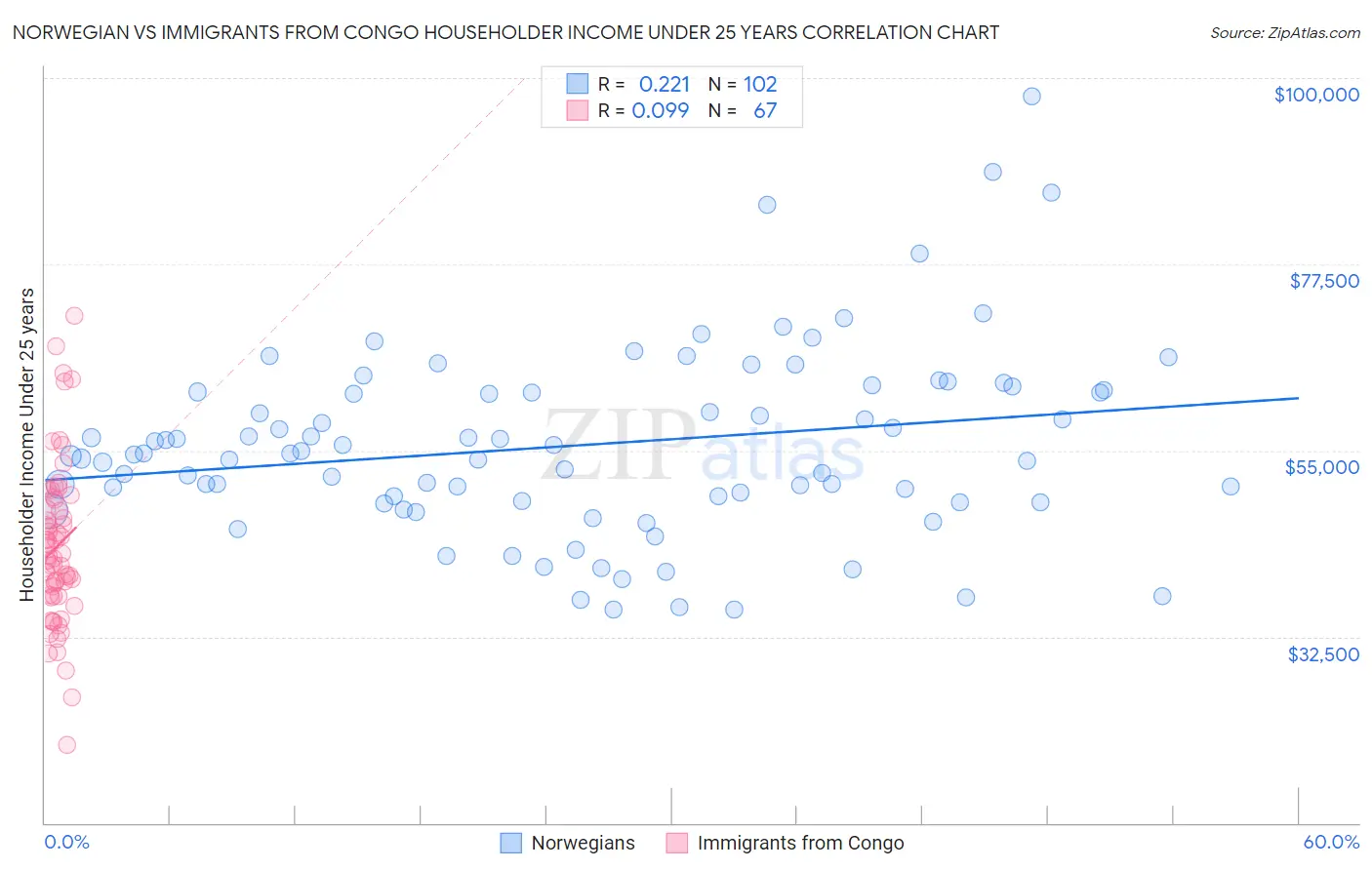 Norwegian vs Immigrants from Congo Householder Income Under 25 years