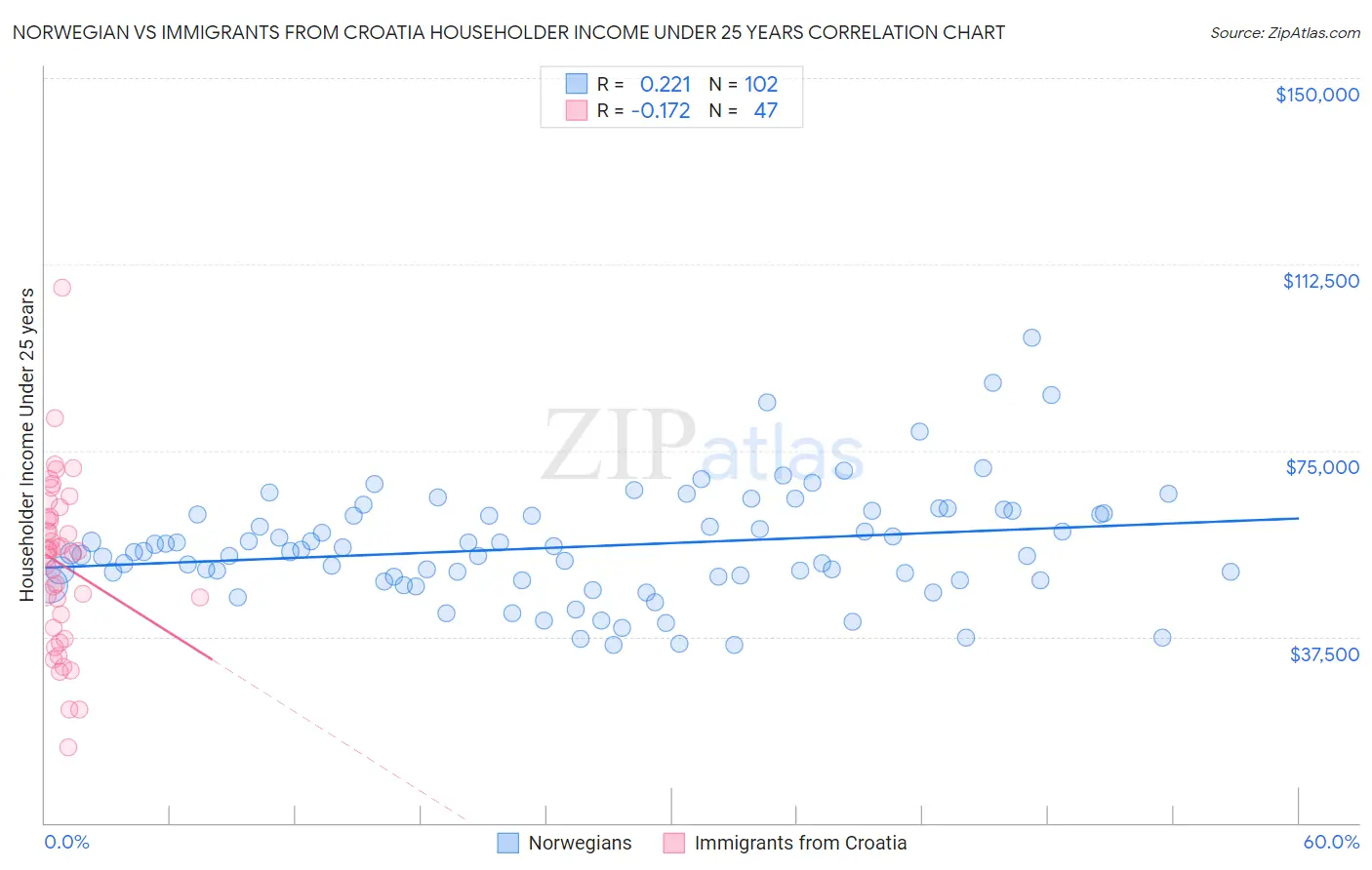 Norwegian vs Immigrants from Croatia Householder Income Under 25 years