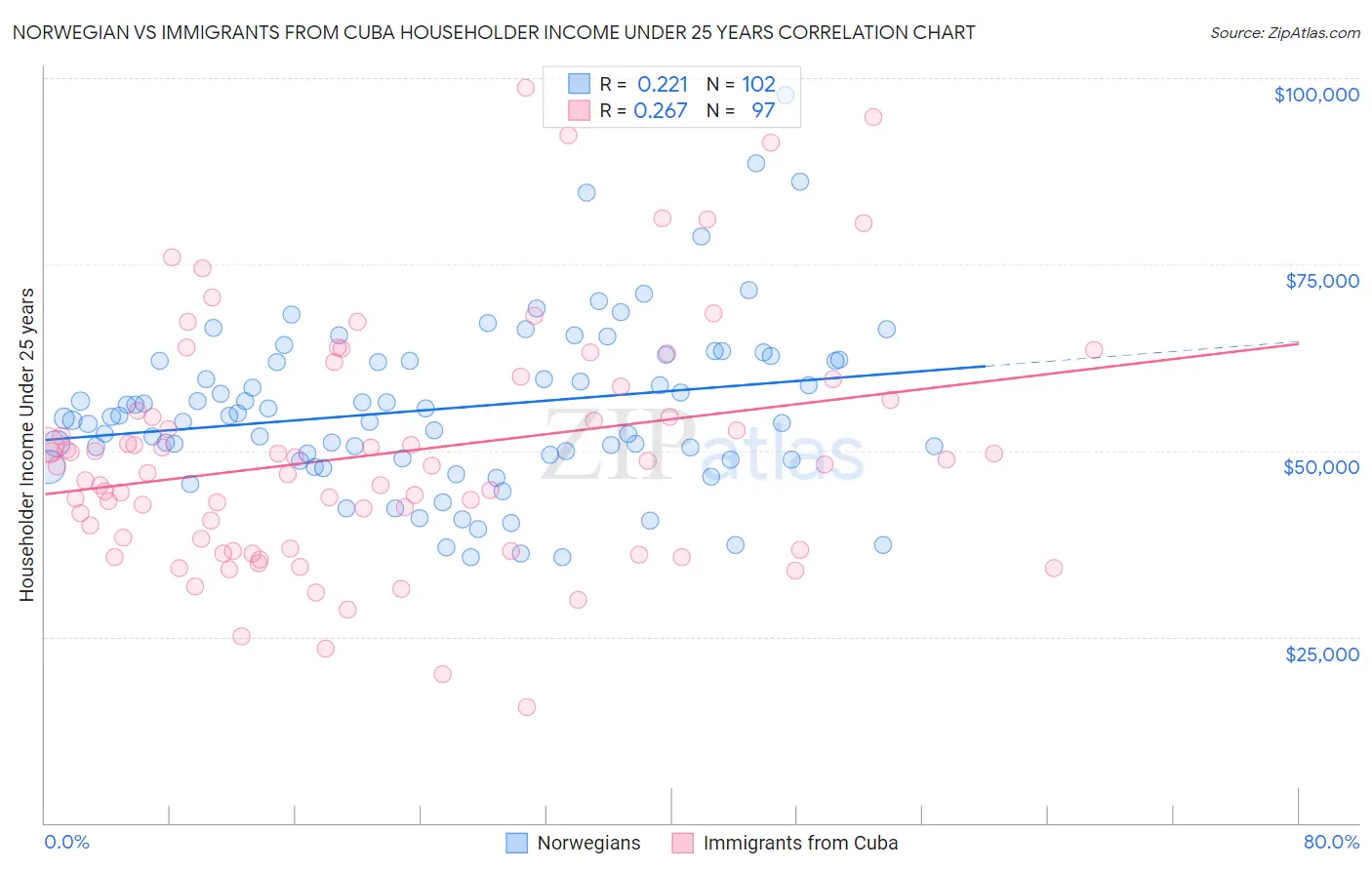 Norwegian vs Immigrants from Cuba Householder Income Under 25 years