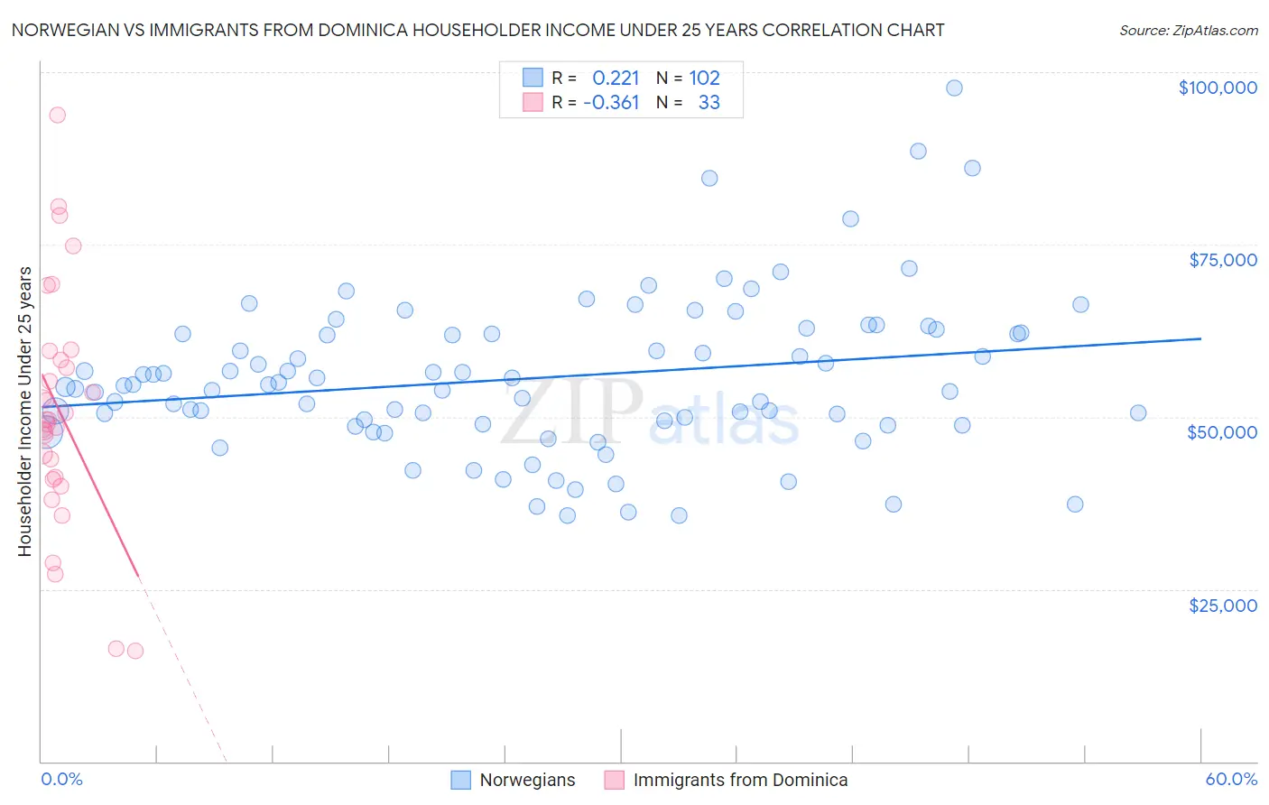 Norwegian vs Immigrants from Dominica Householder Income Under 25 years