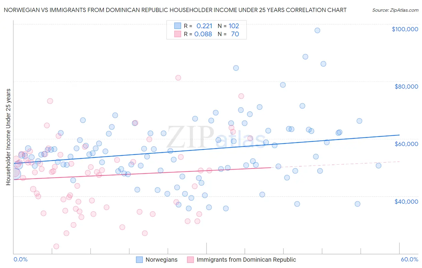Norwegian vs Immigrants from Dominican Republic Householder Income Under 25 years