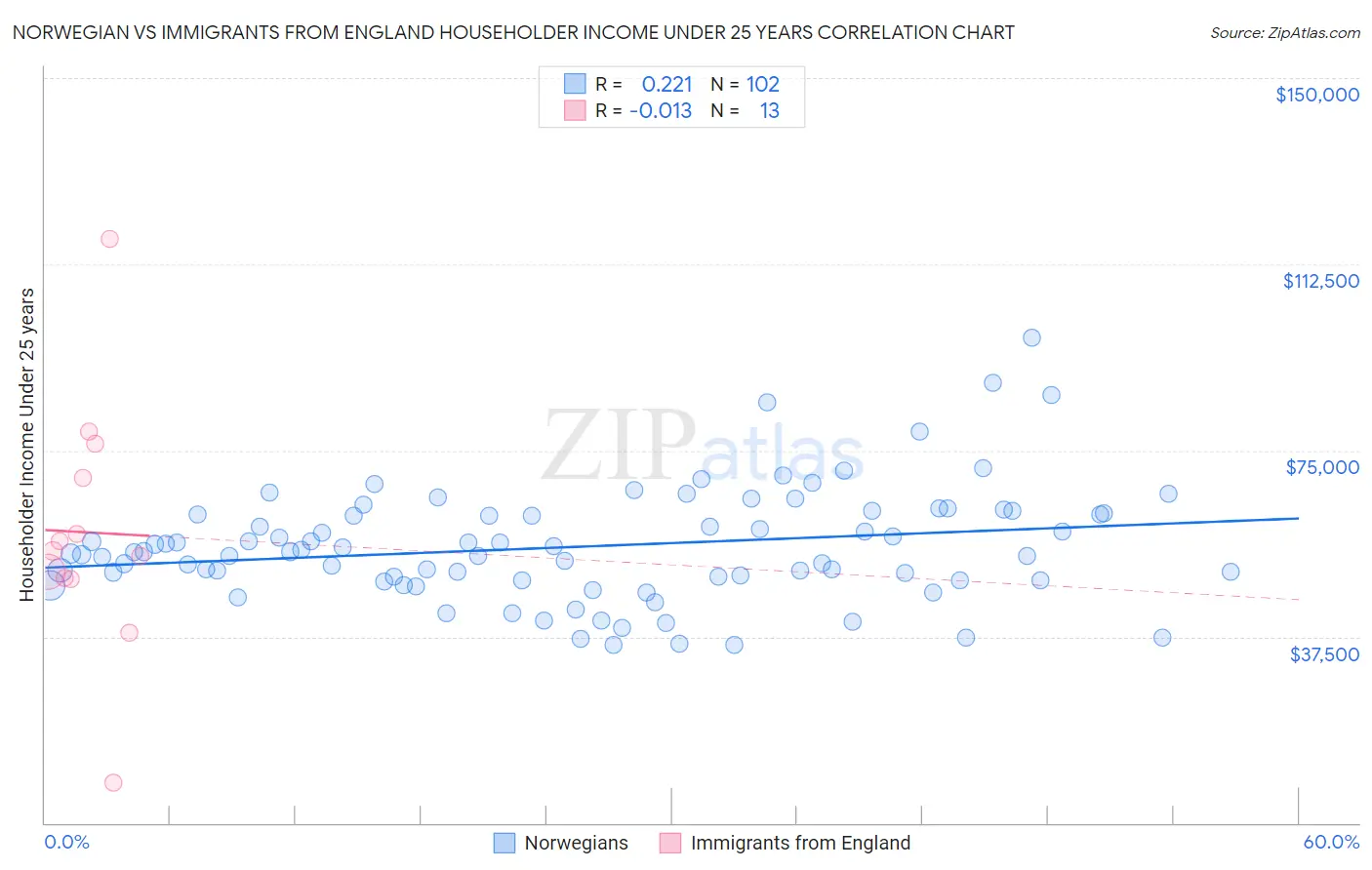 Norwegian vs Immigrants from England Householder Income Under 25 years