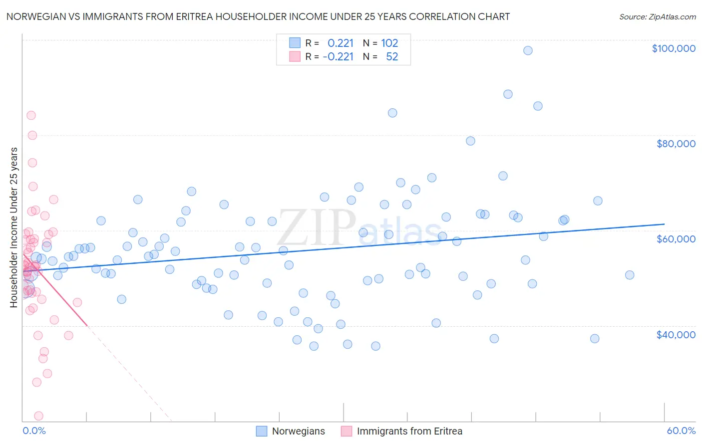 Norwegian vs Immigrants from Eritrea Householder Income Under 25 years