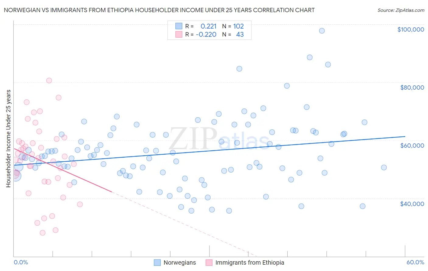 Norwegian vs Immigrants from Ethiopia Householder Income Under 25 years