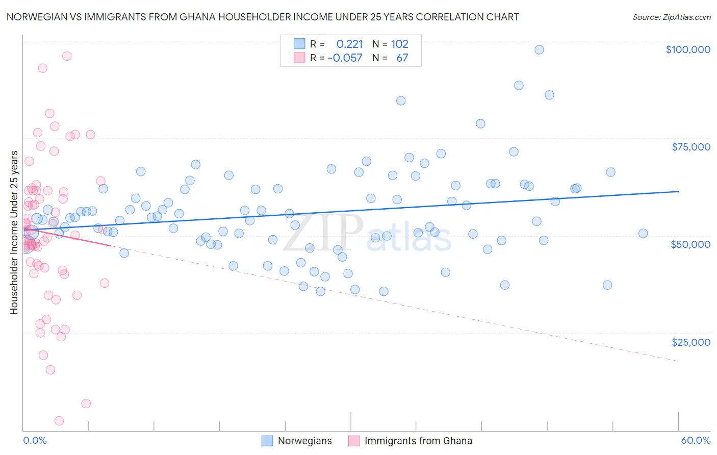 Norwegian vs Immigrants from Ghana Householder Income Under 25 years