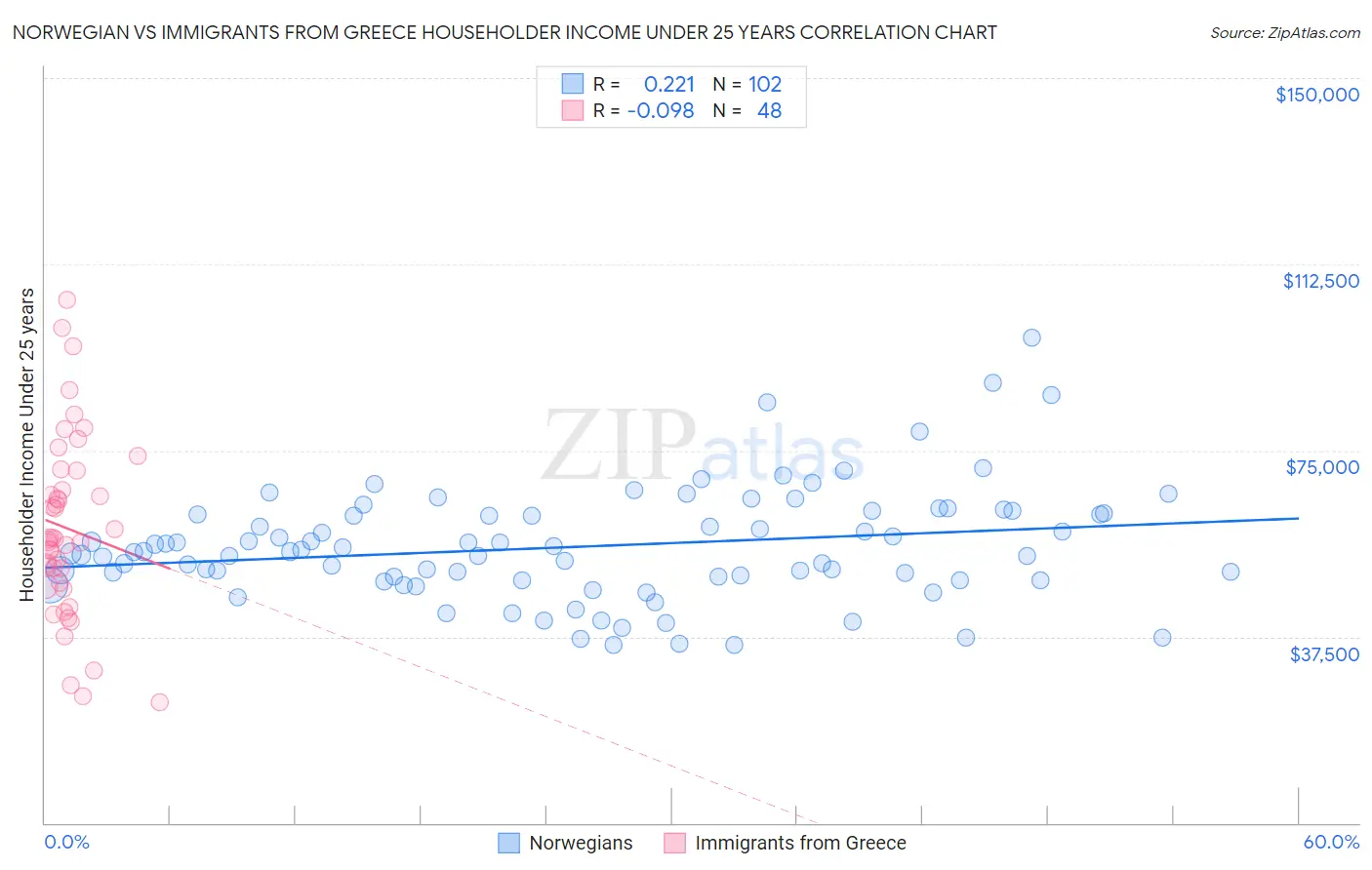 Norwegian vs Immigrants from Greece Householder Income Under 25 years