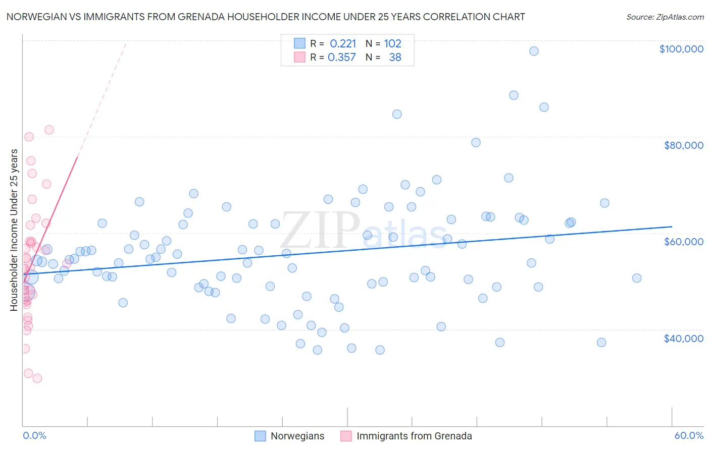 Norwegian vs Immigrants from Grenada Householder Income Under 25 years