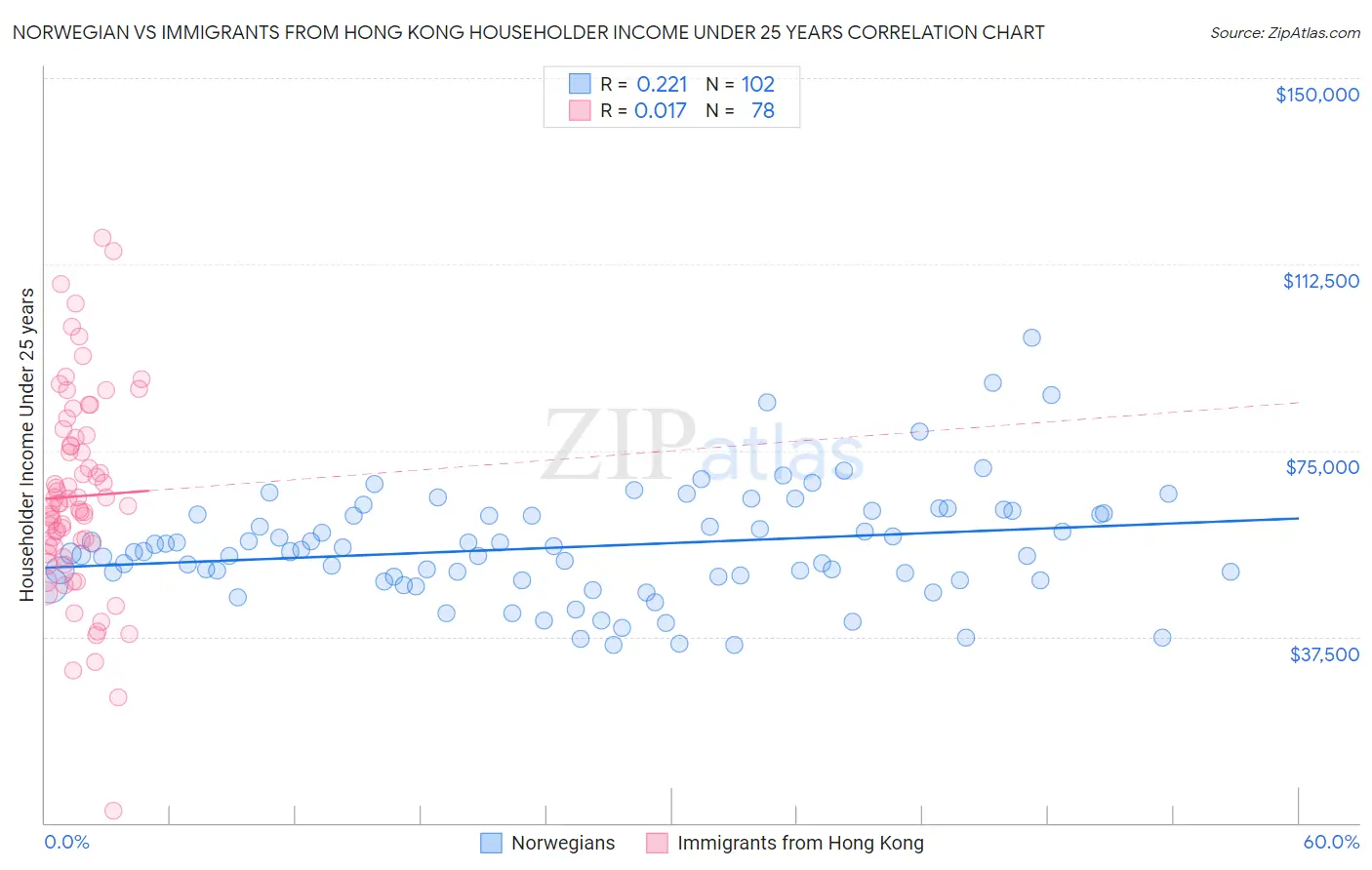 Norwegian vs Immigrants from Hong Kong Householder Income Under 25 years