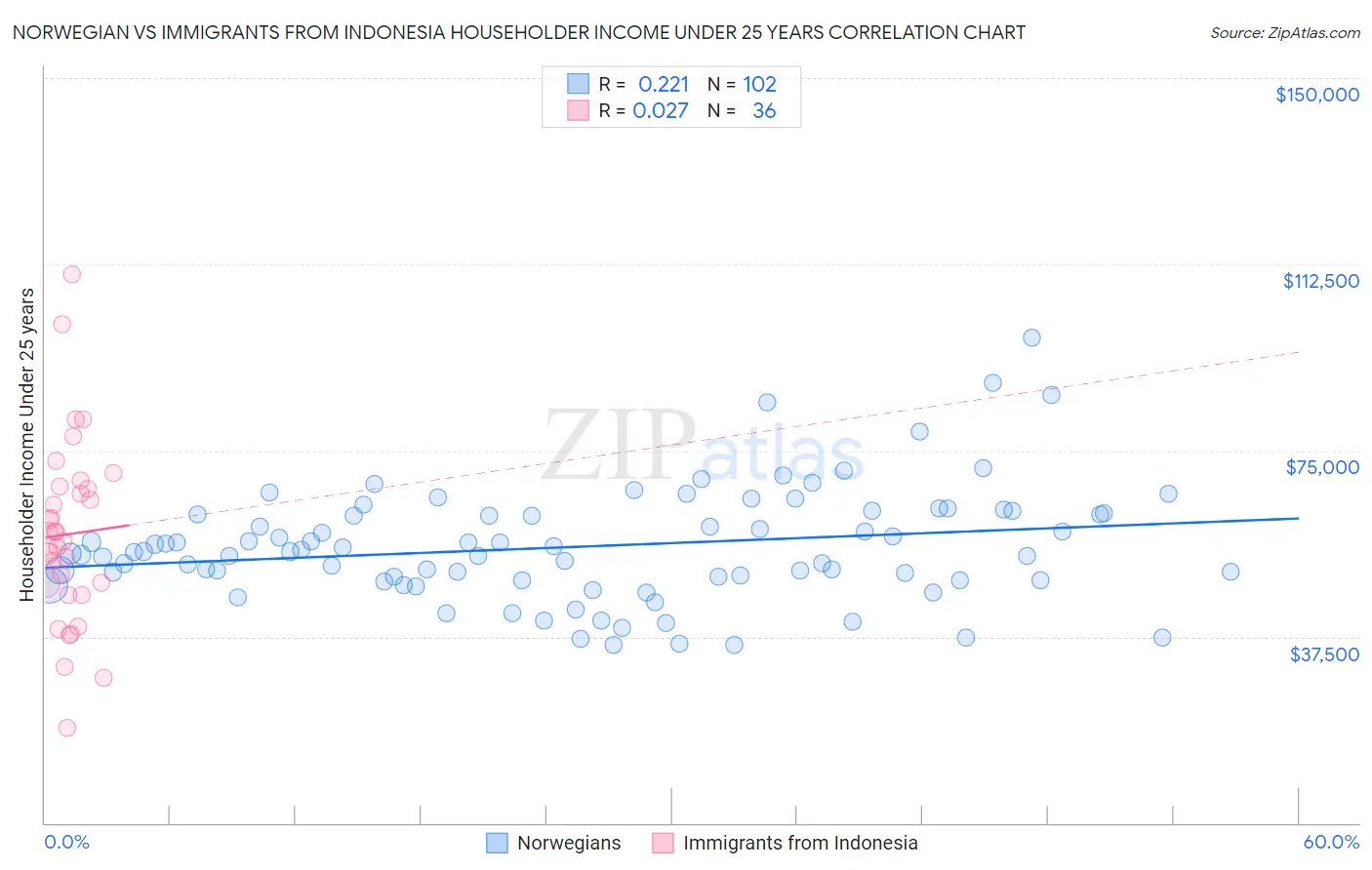 Norwegian vs Immigrants from Indonesia Householder Income Under 25 years