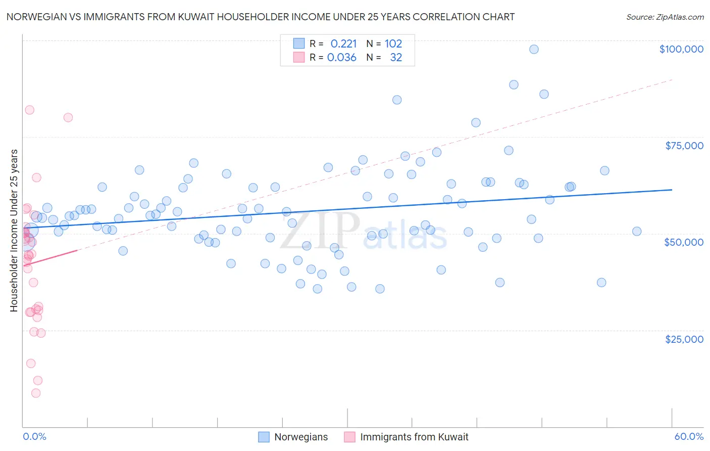 Norwegian vs Immigrants from Kuwait Householder Income Under 25 years