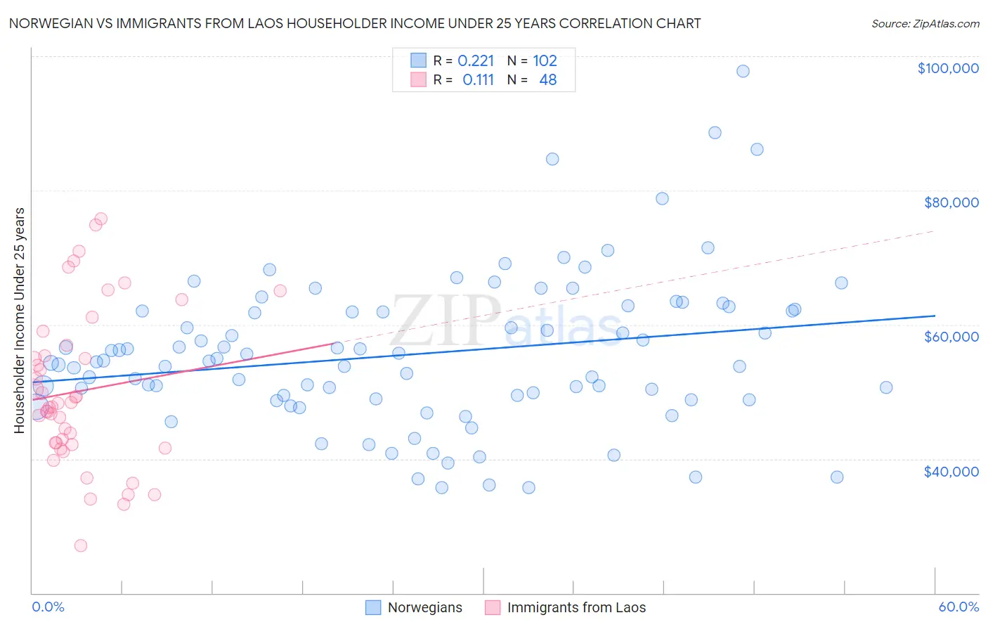 Norwegian vs Immigrants from Laos Householder Income Under 25 years