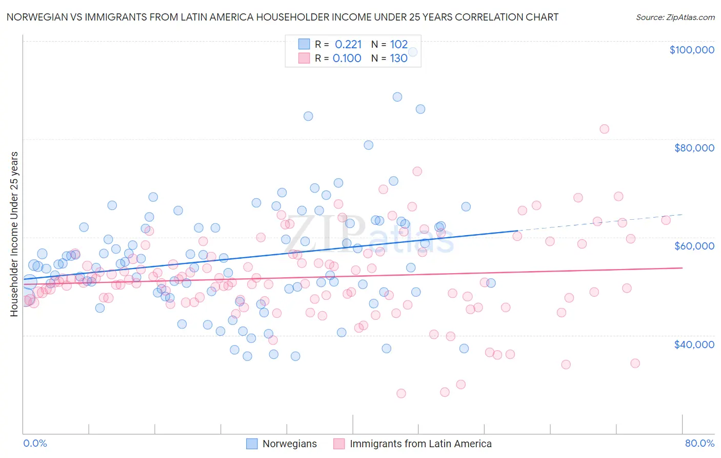 Norwegian vs Immigrants from Latin America Householder Income Under 25 years