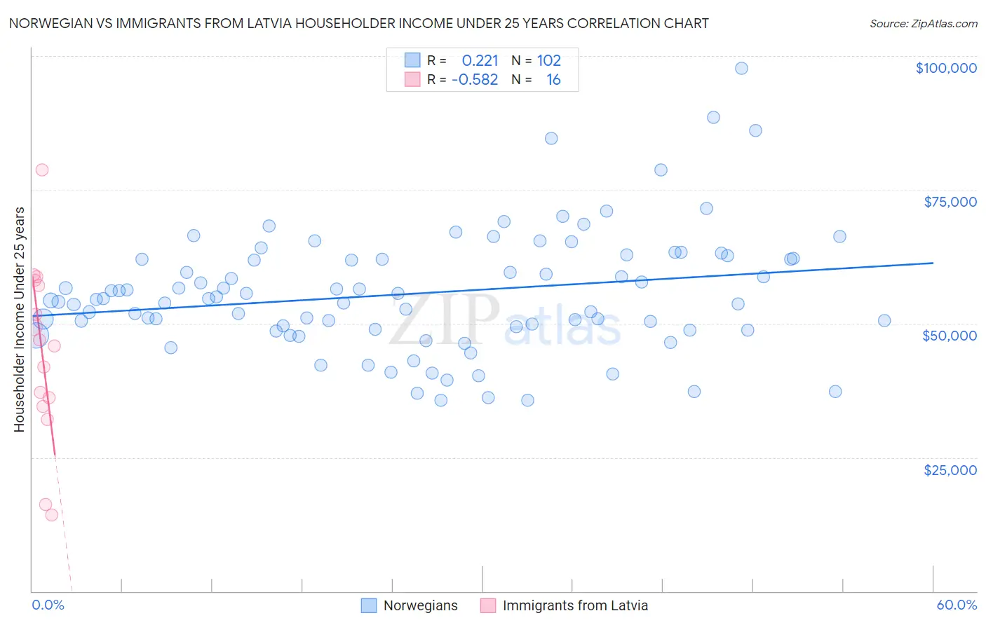 Norwegian vs Immigrants from Latvia Householder Income Under 25 years
