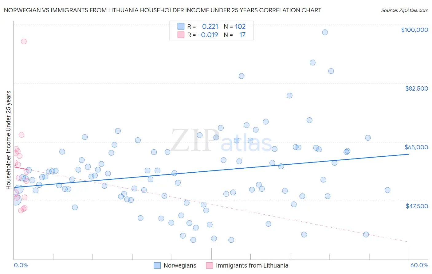 Norwegian vs Immigrants from Lithuania Householder Income Under 25 years