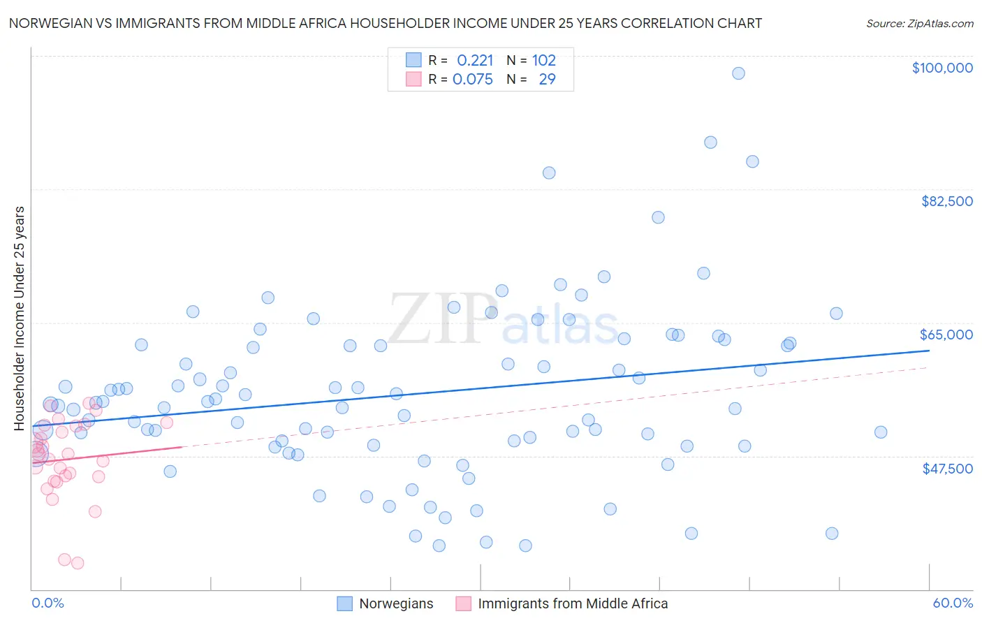 Norwegian vs Immigrants from Middle Africa Householder Income Under 25 years