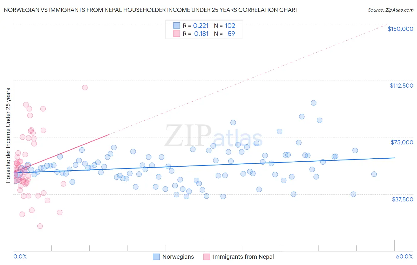 Norwegian vs Immigrants from Nepal Householder Income Under 25 years