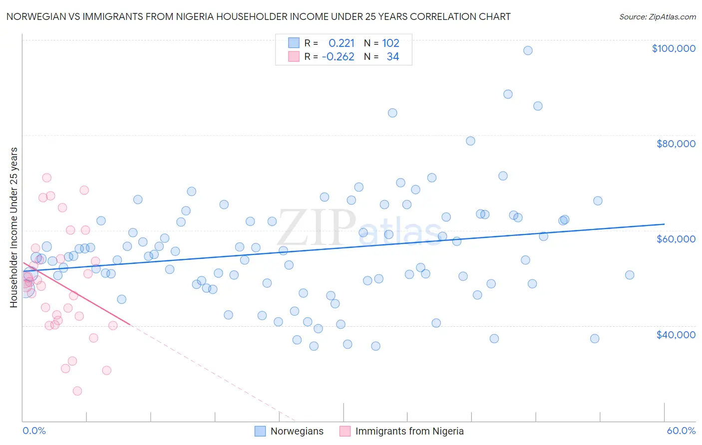 Norwegian vs Immigrants from Nigeria Householder Income Under 25 years