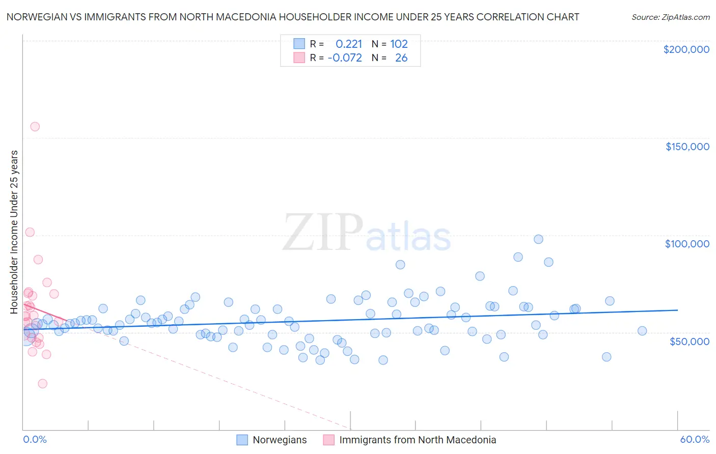 Norwegian vs Immigrants from North Macedonia Householder Income Under 25 years