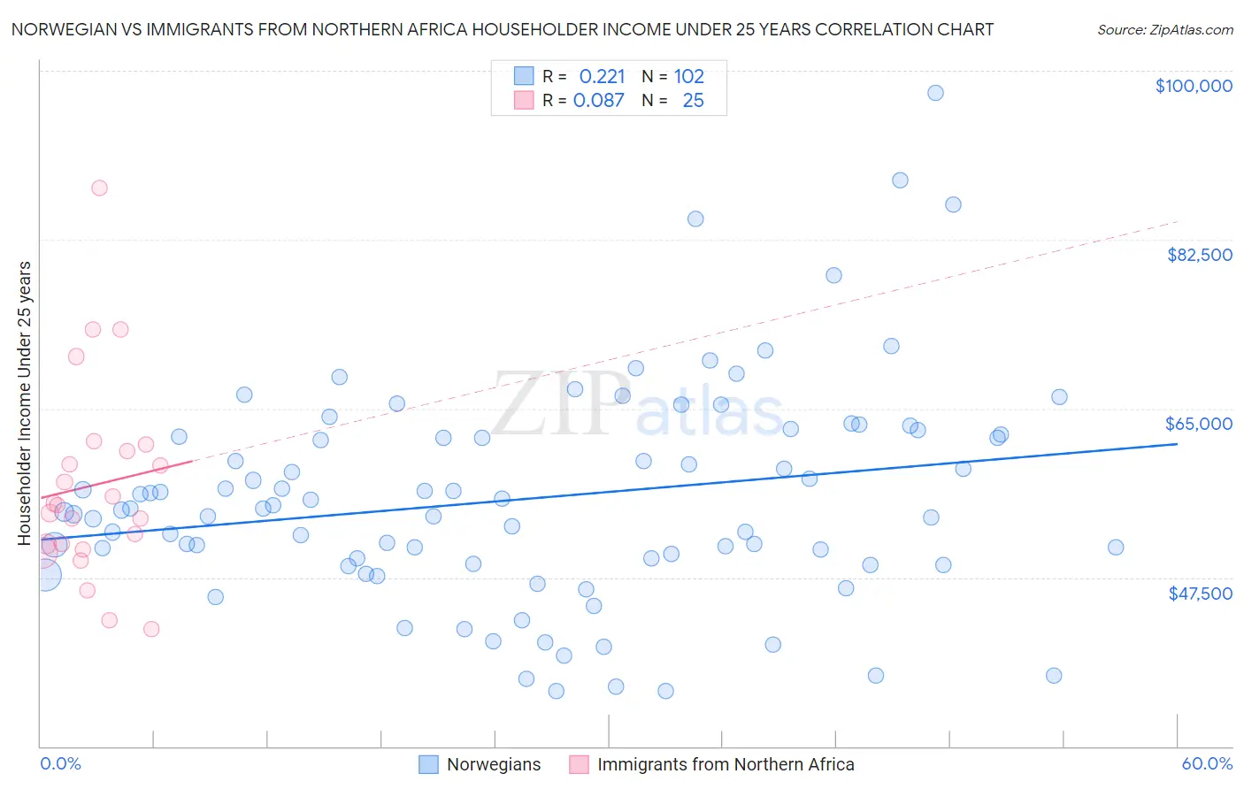 Norwegian vs Immigrants from Northern Africa Householder Income Under 25 years