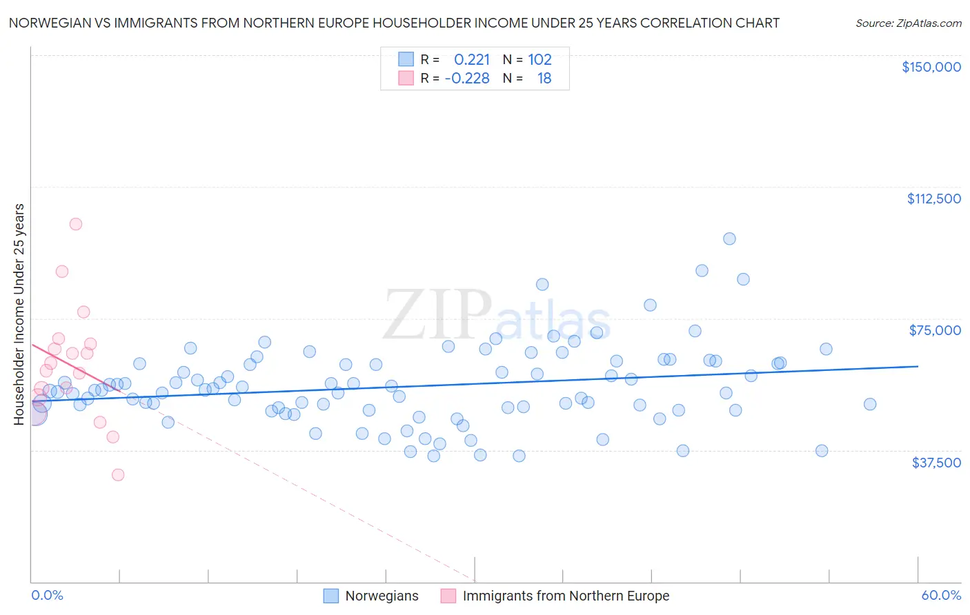 Norwegian vs Immigrants from Northern Europe Householder Income Under 25 years