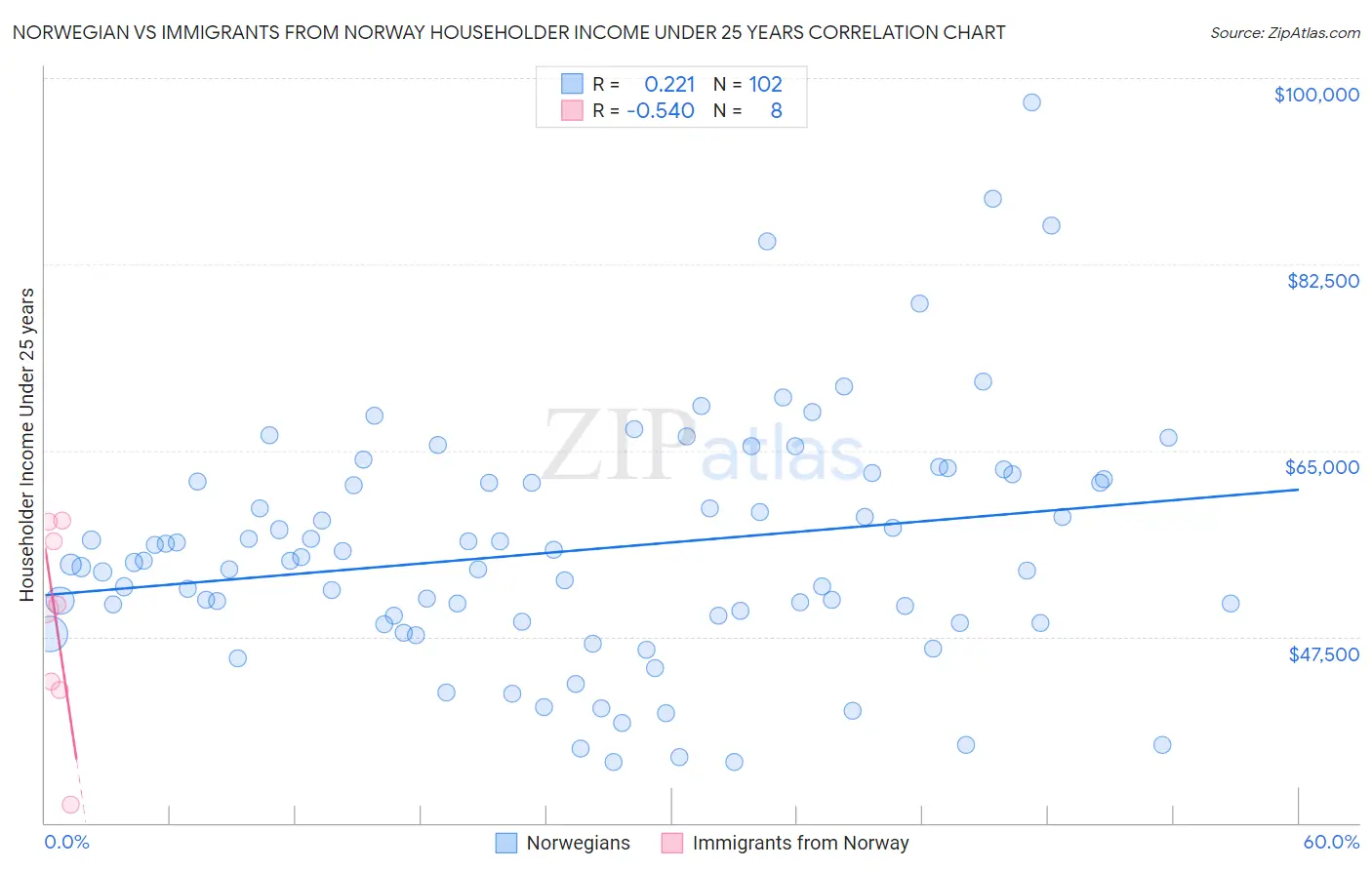 Norwegian vs Immigrants from Norway Householder Income Under 25 years