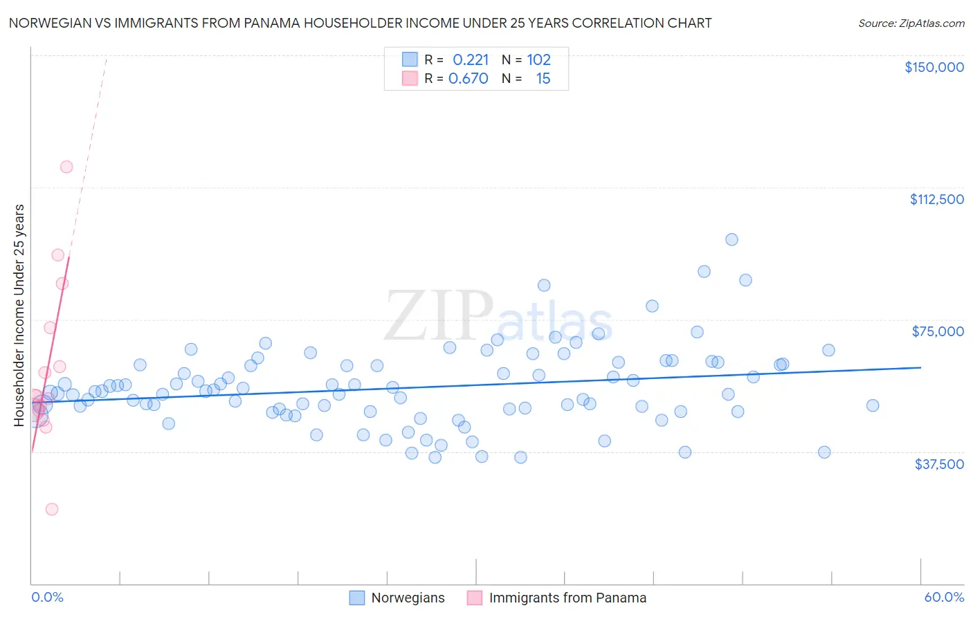Norwegian vs Immigrants from Panama Householder Income Under 25 years
