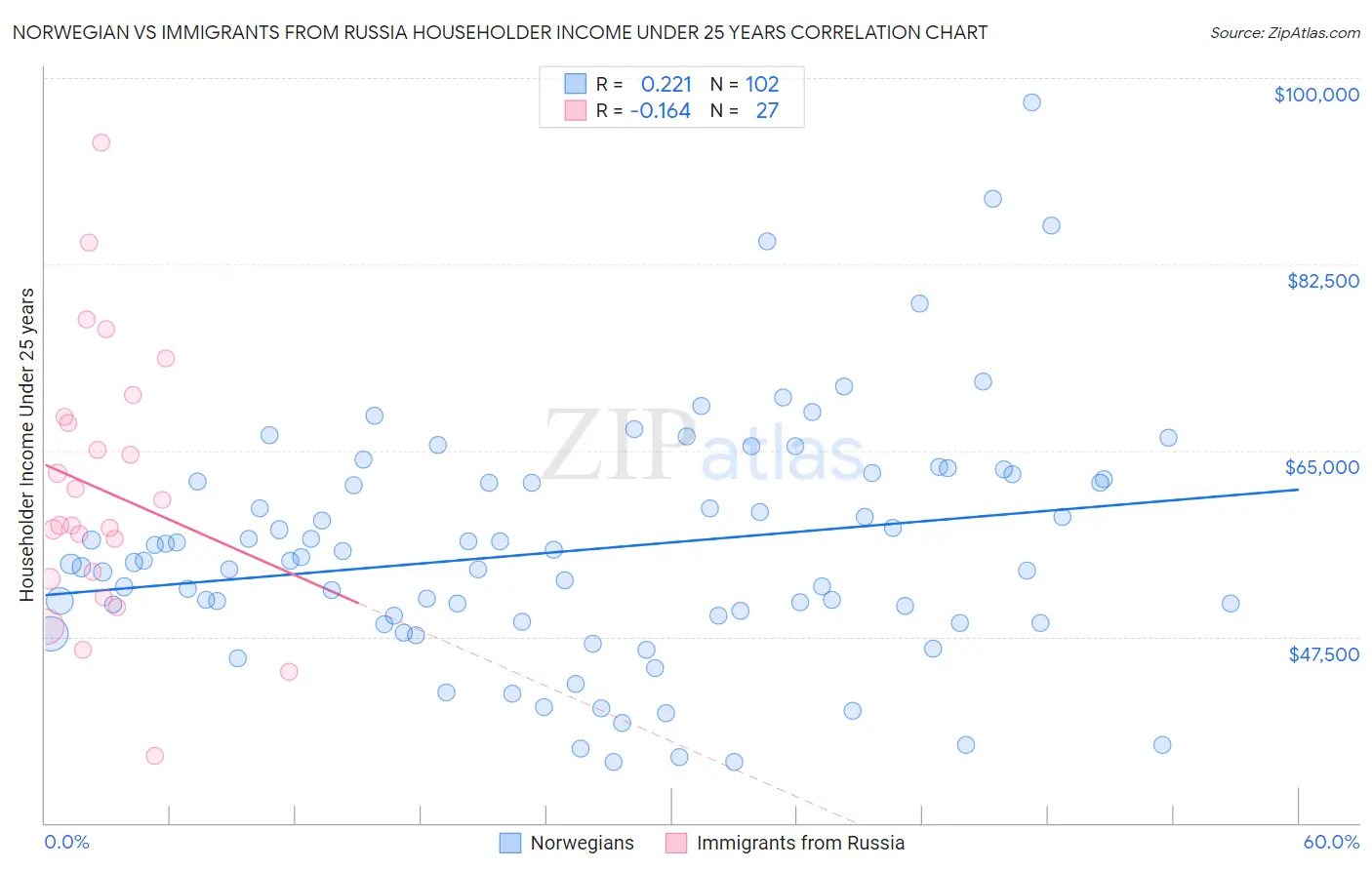 Norwegian vs Immigrants from Russia Householder Income Under 25 years