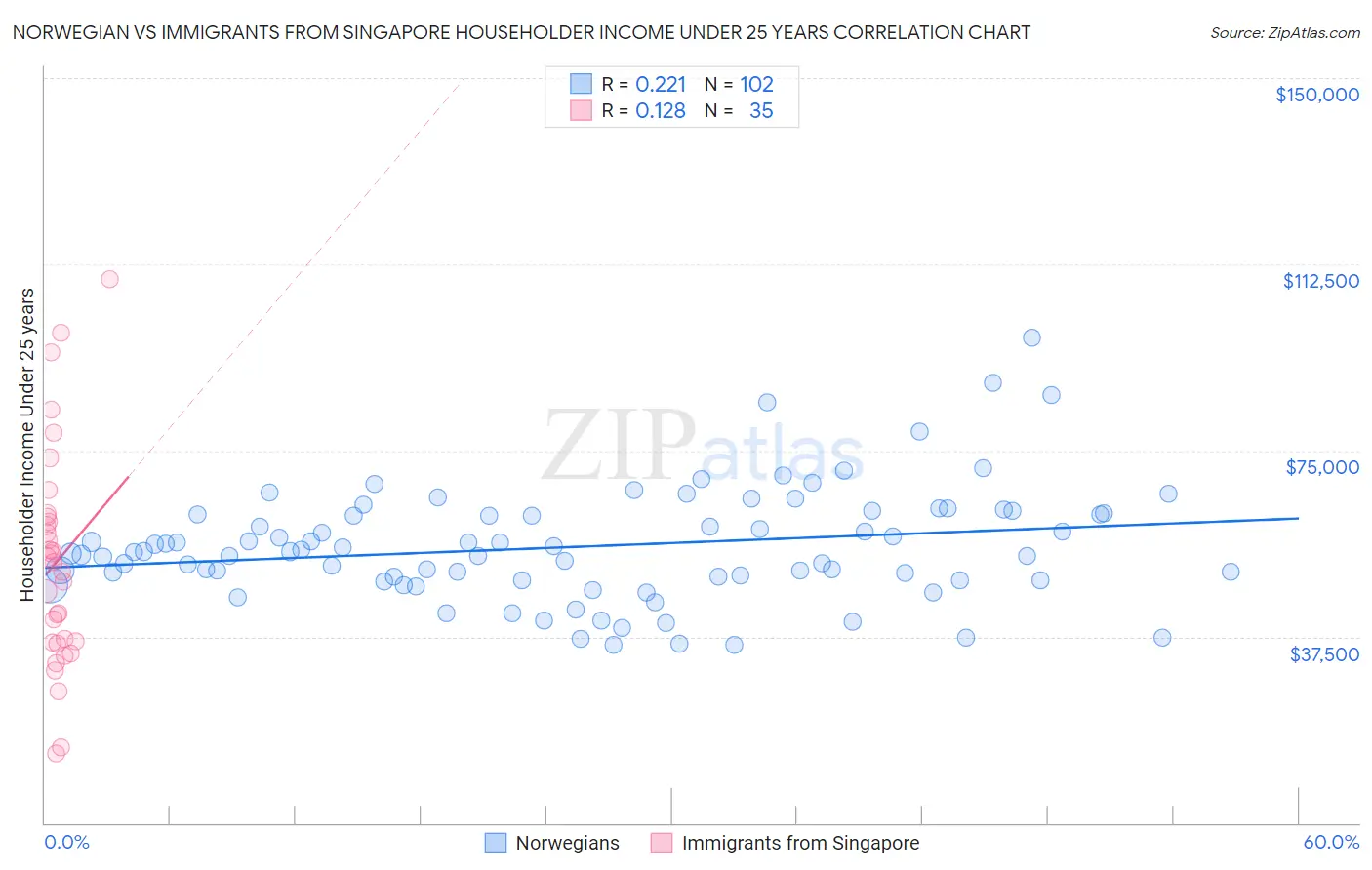 Norwegian vs Immigrants from Singapore Householder Income Under 25 years