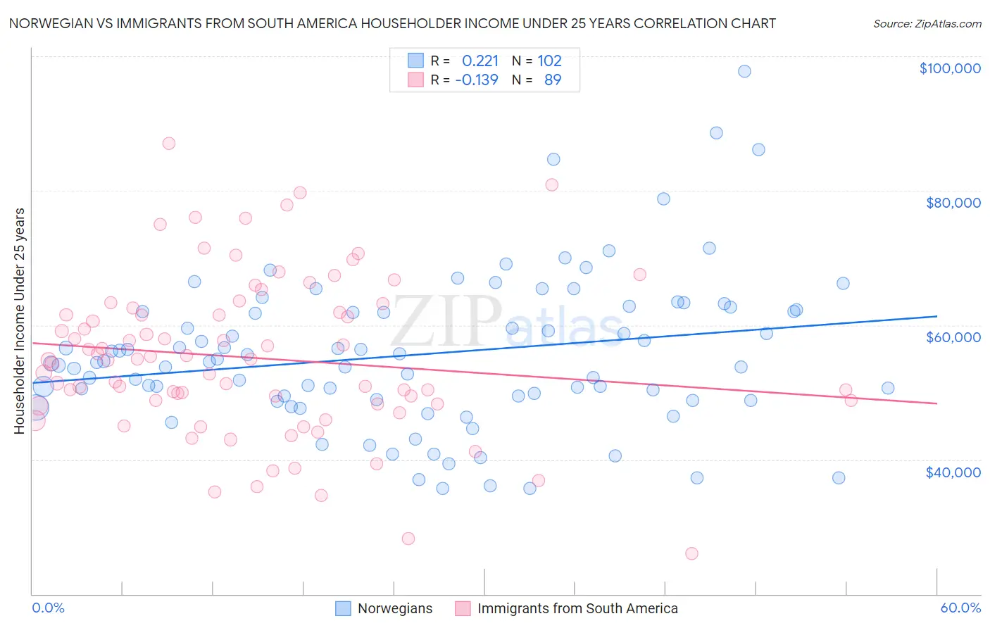 Norwegian vs Immigrants from South America Householder Income Under 25 years