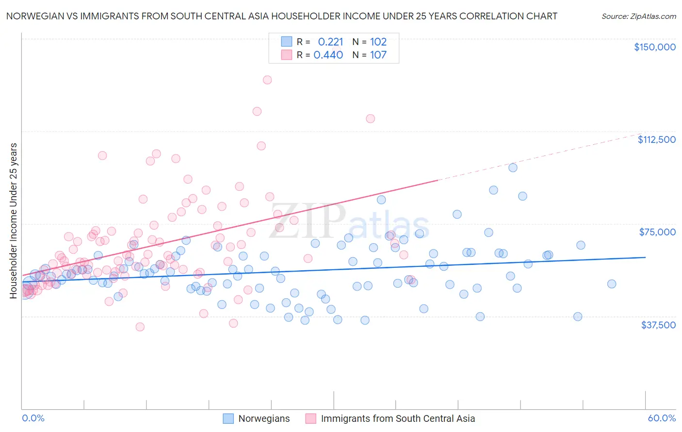 Norwegian vs Immigrants from South Central Asia Householder Income Under 25 years
