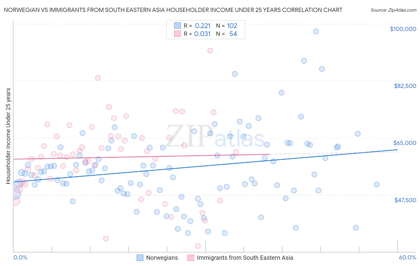 Norwegian vs Immigrants from South Eastern Asia Householder Income Under 25 years