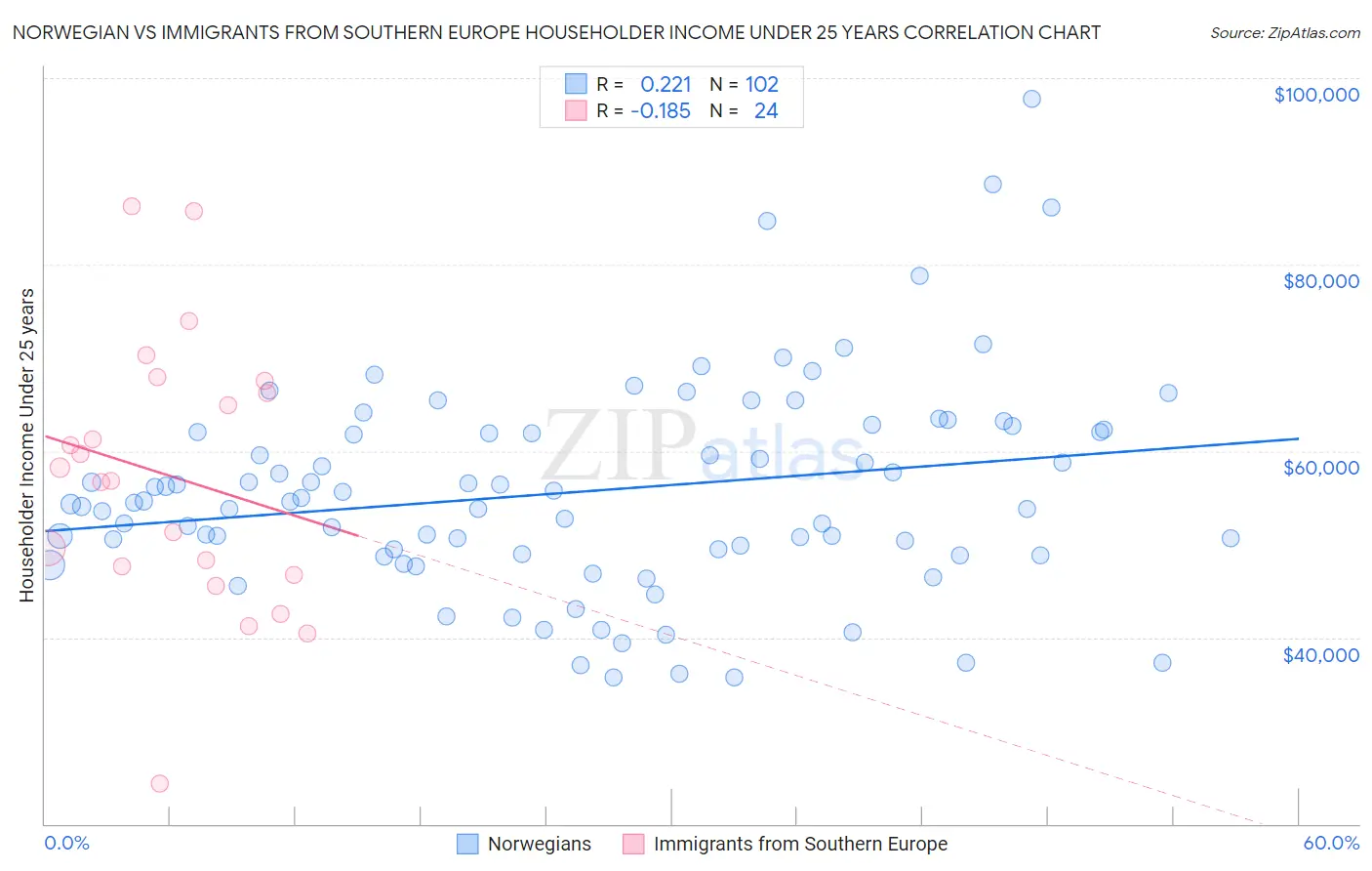 Norwegian vs Immigrants from Southern Europe Householder Income Under 25 years