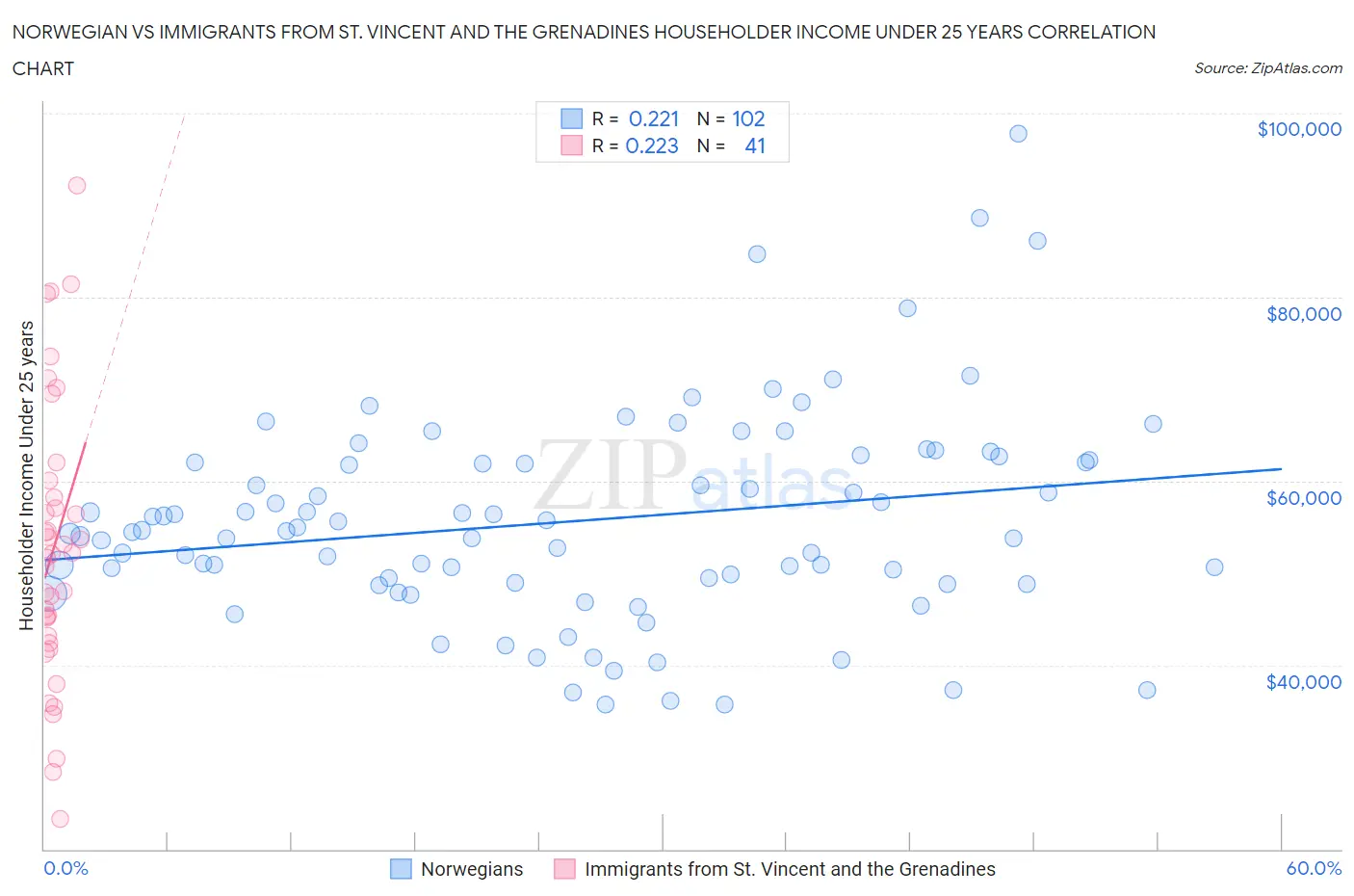 Norwegian vs Immigrants from St. Vincent and the Grenadines Householder Income Under 25 years