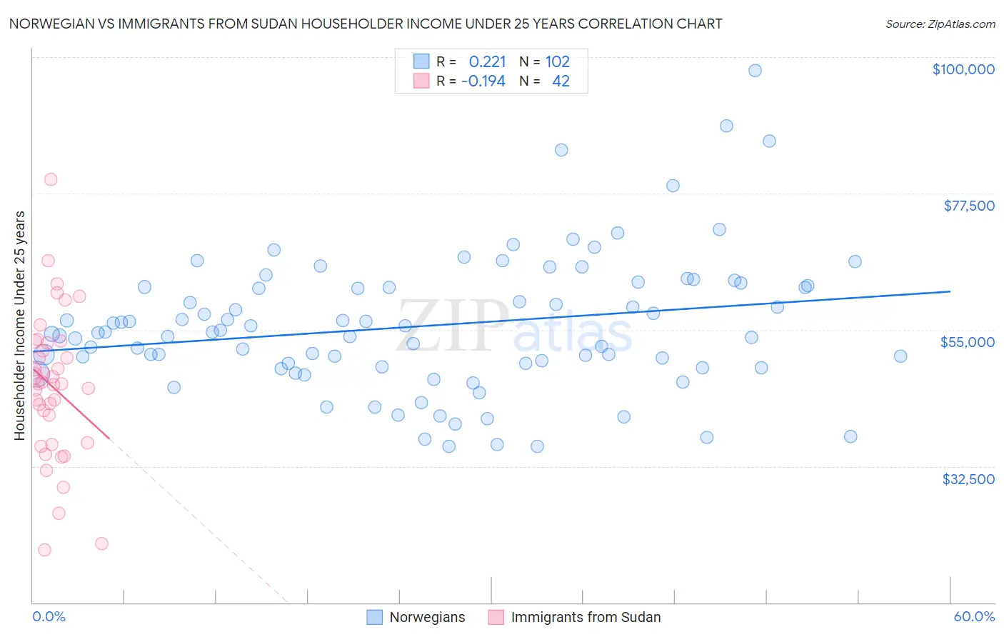 Norwegian vs Immigrants from Sudan Householder Income Under 25 years