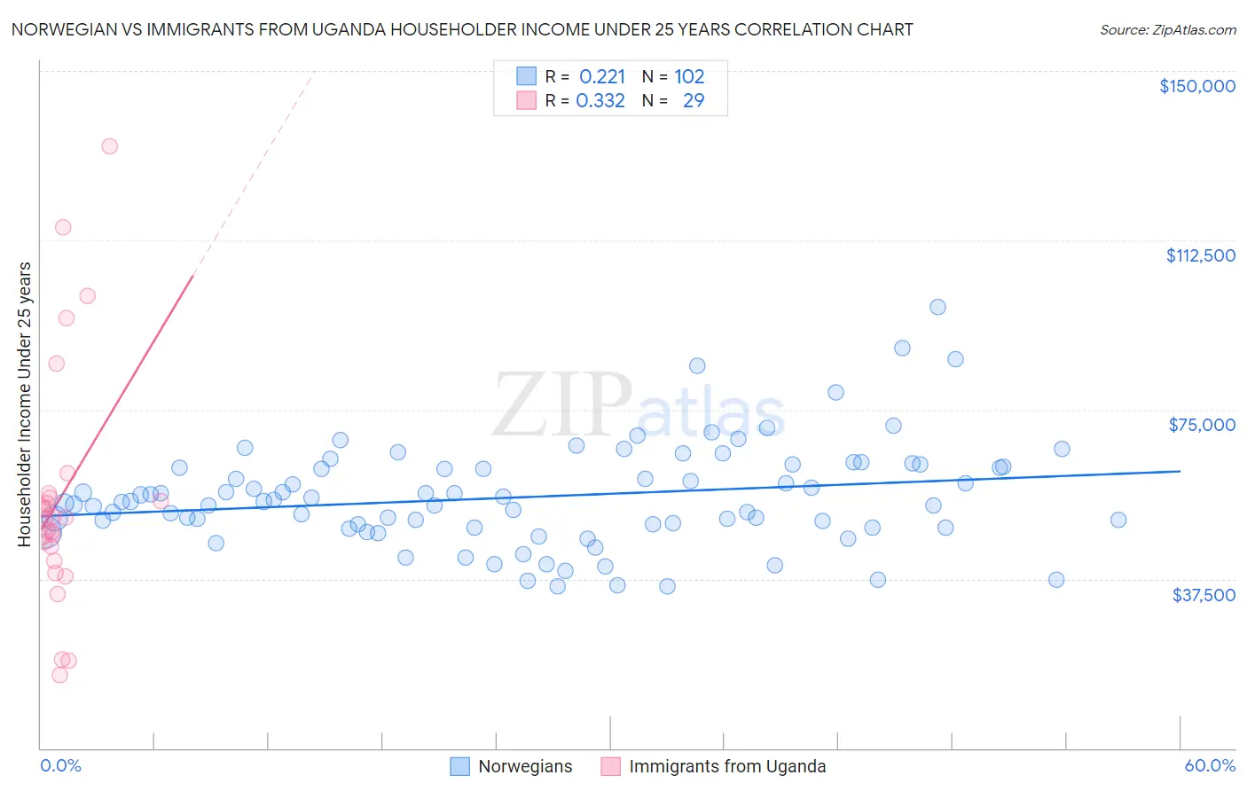 Norwegian vs Immigrants from Uganda Householder Income Under 25 years