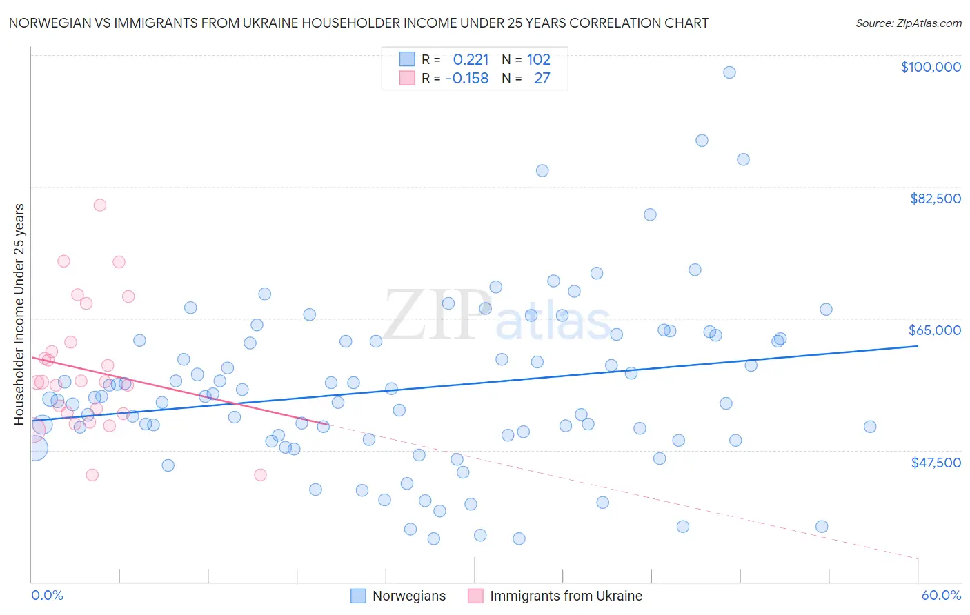 Norwegian vs Immigrants from Ukraine Householder Income Under 25 years