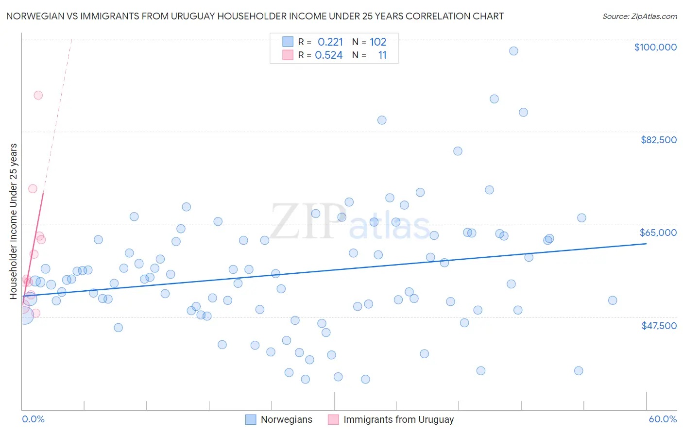 Norwegian vs Immigrants from Uruguay Householder Income Under 25 years