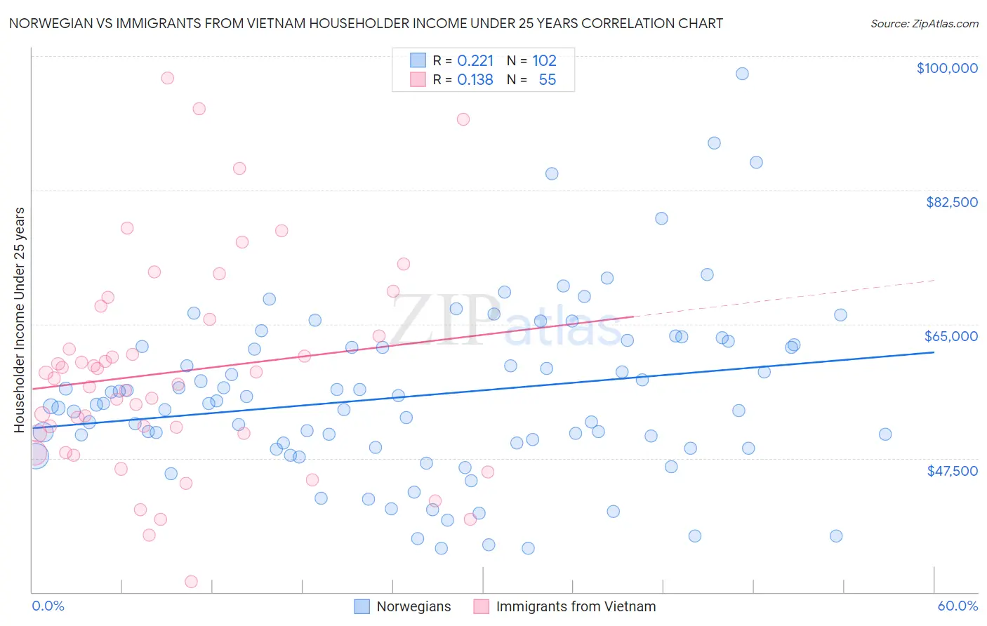 Norwegian vs Immigrants from Vietnam Householder Income Under 25 years