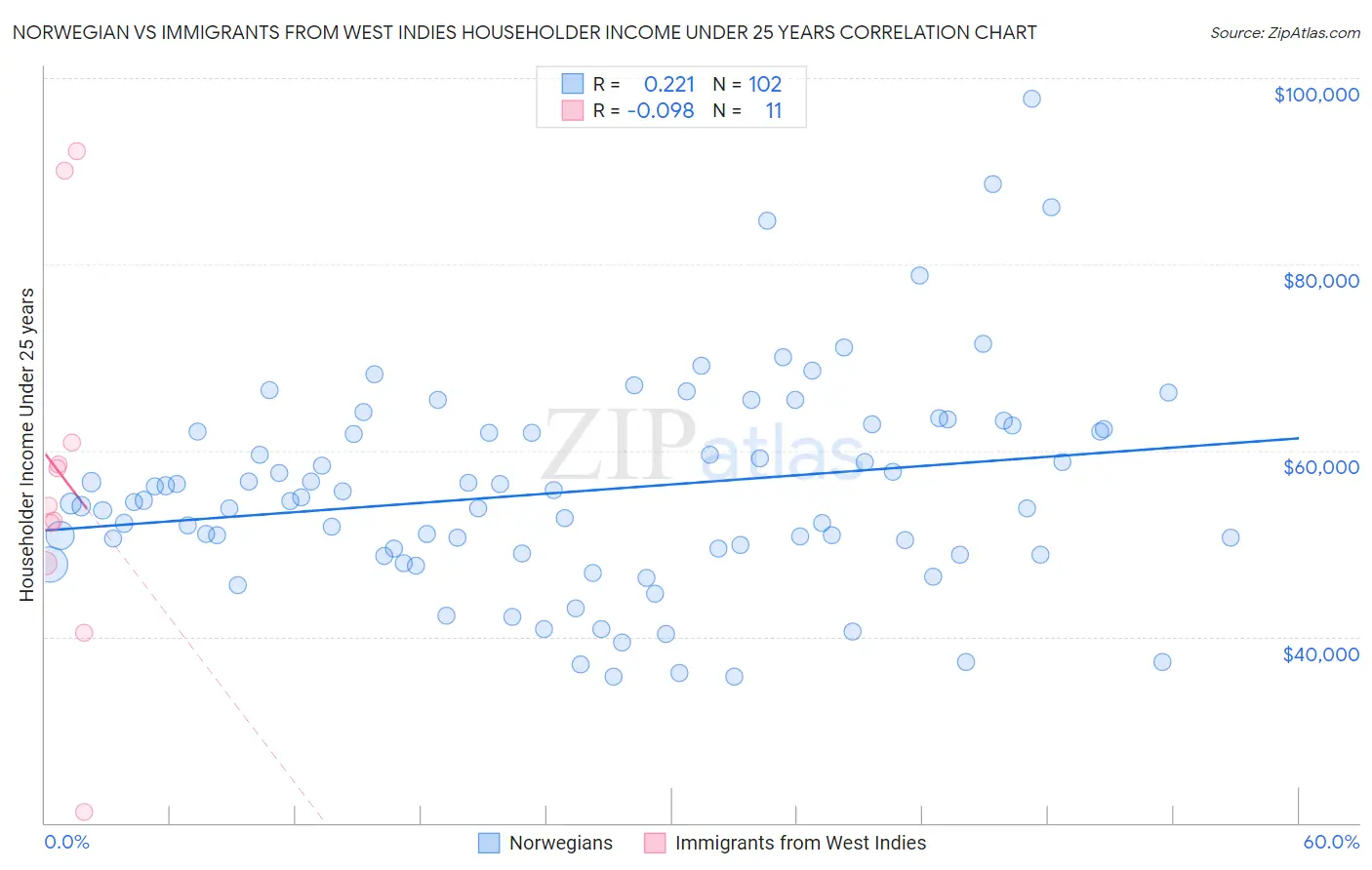 Norwegian vs Immigrants from West Indies Householder Income Under 25 years